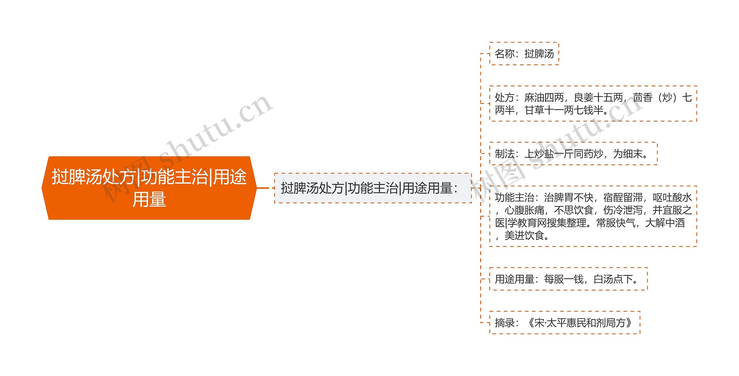 挝脾汤处方|功能主治|用途用量