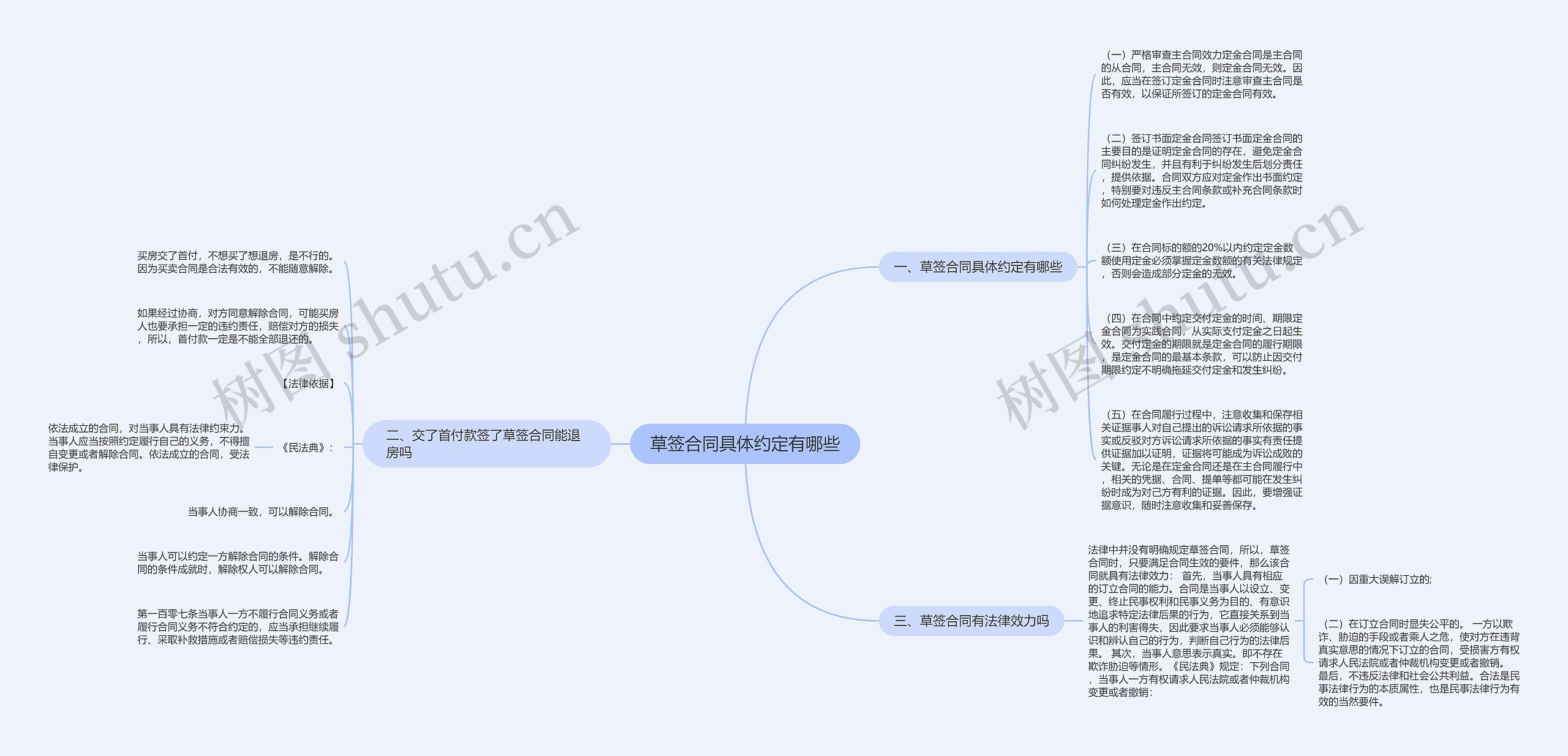 草签合同具体约定有哪些思维导图