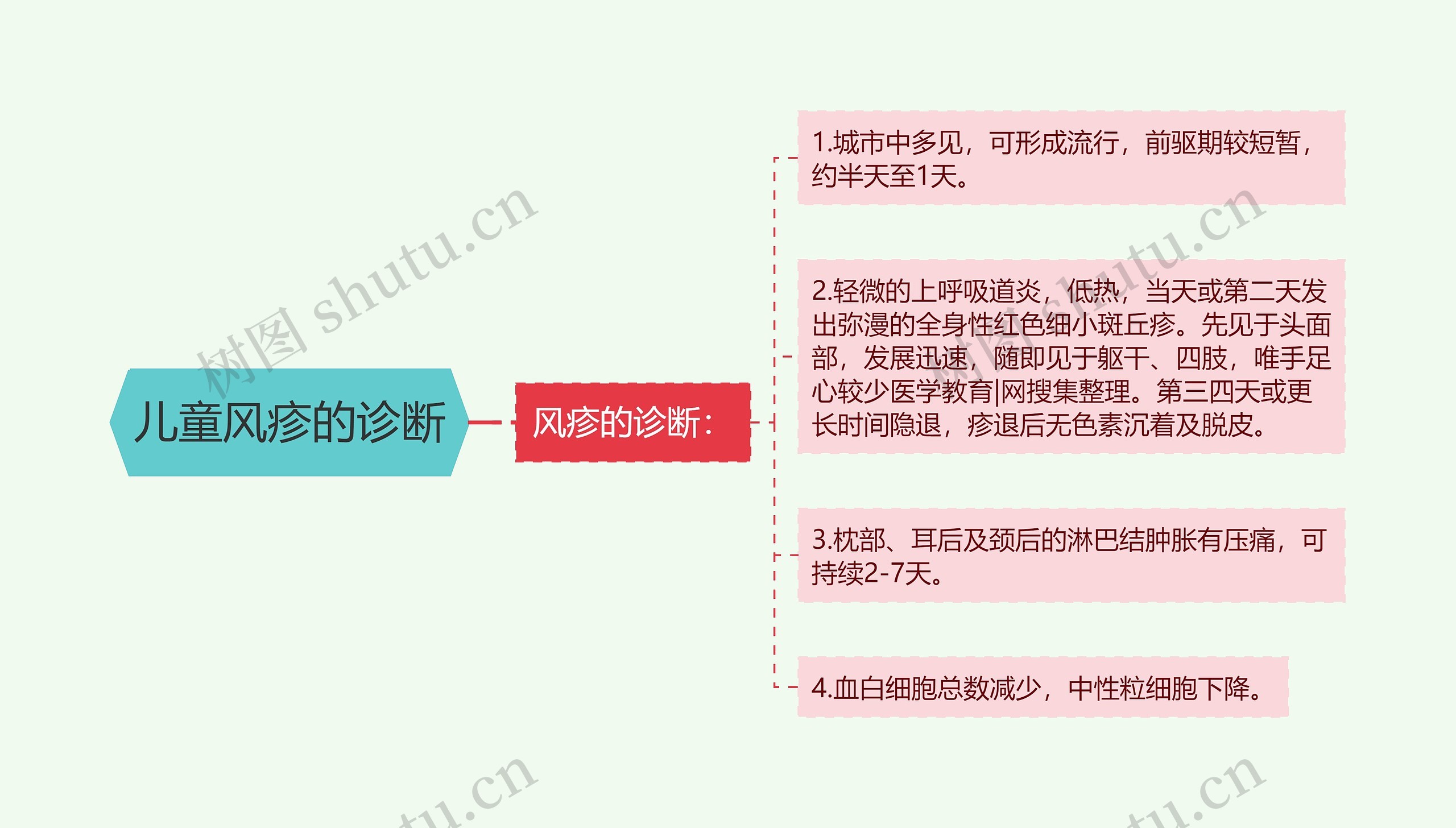 儿童风疹的诊断思维导图