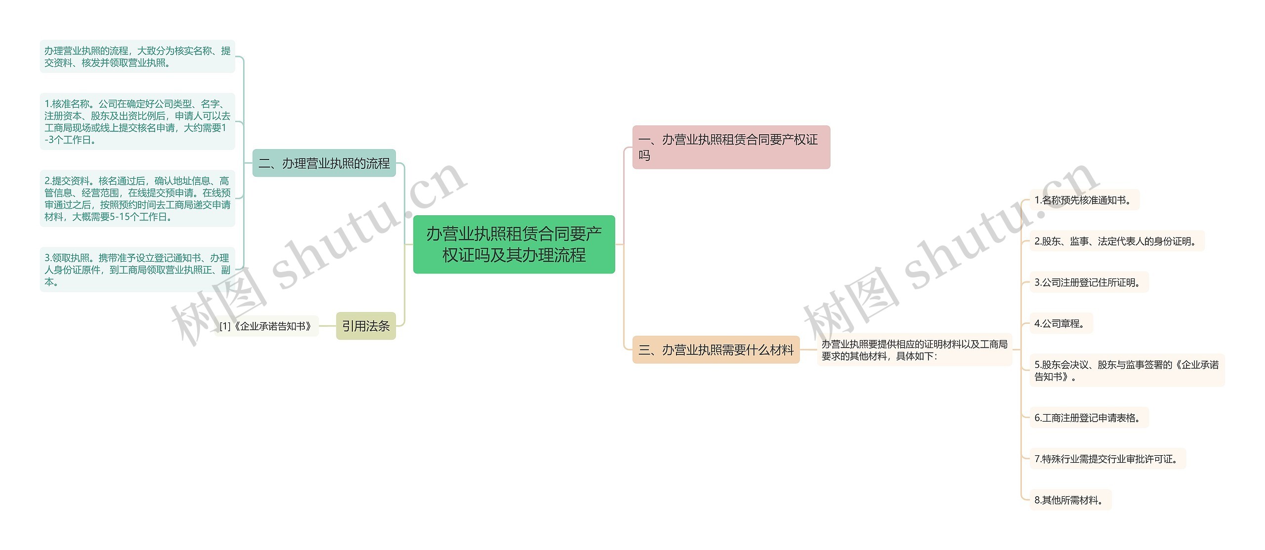 办营业执照租赁合同要产权证吗及其办理流程思维导图