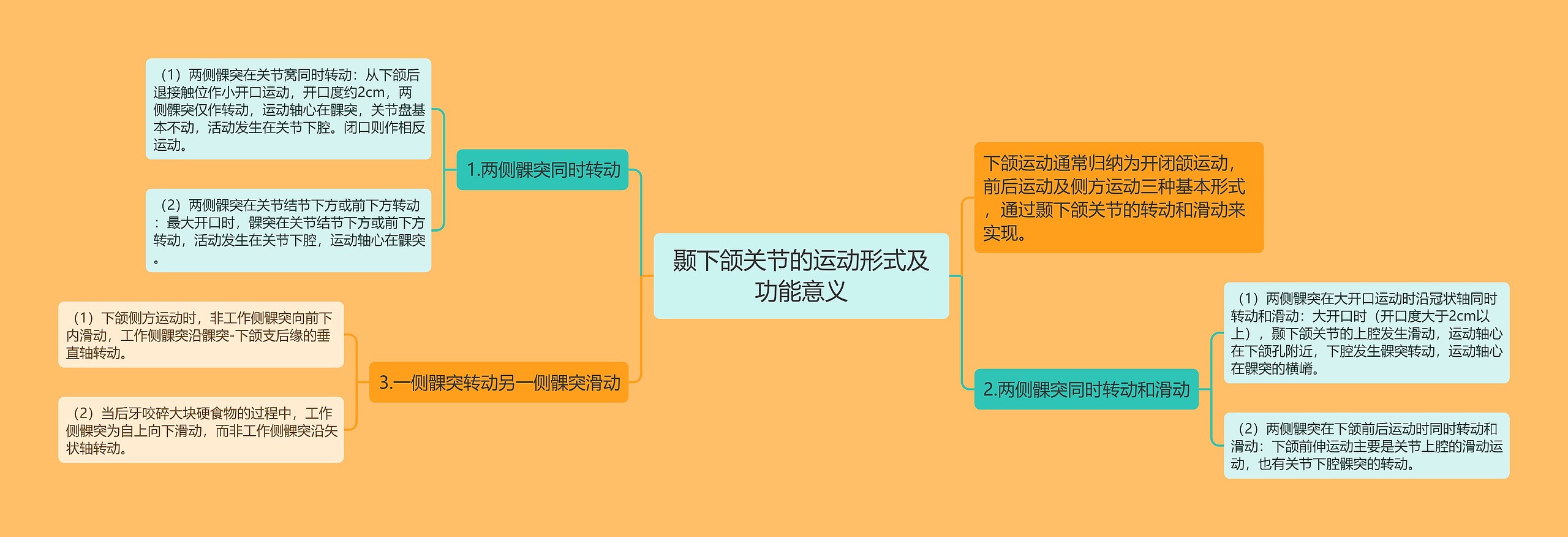 颞下颌关节的运动形式及功能意义思维导图