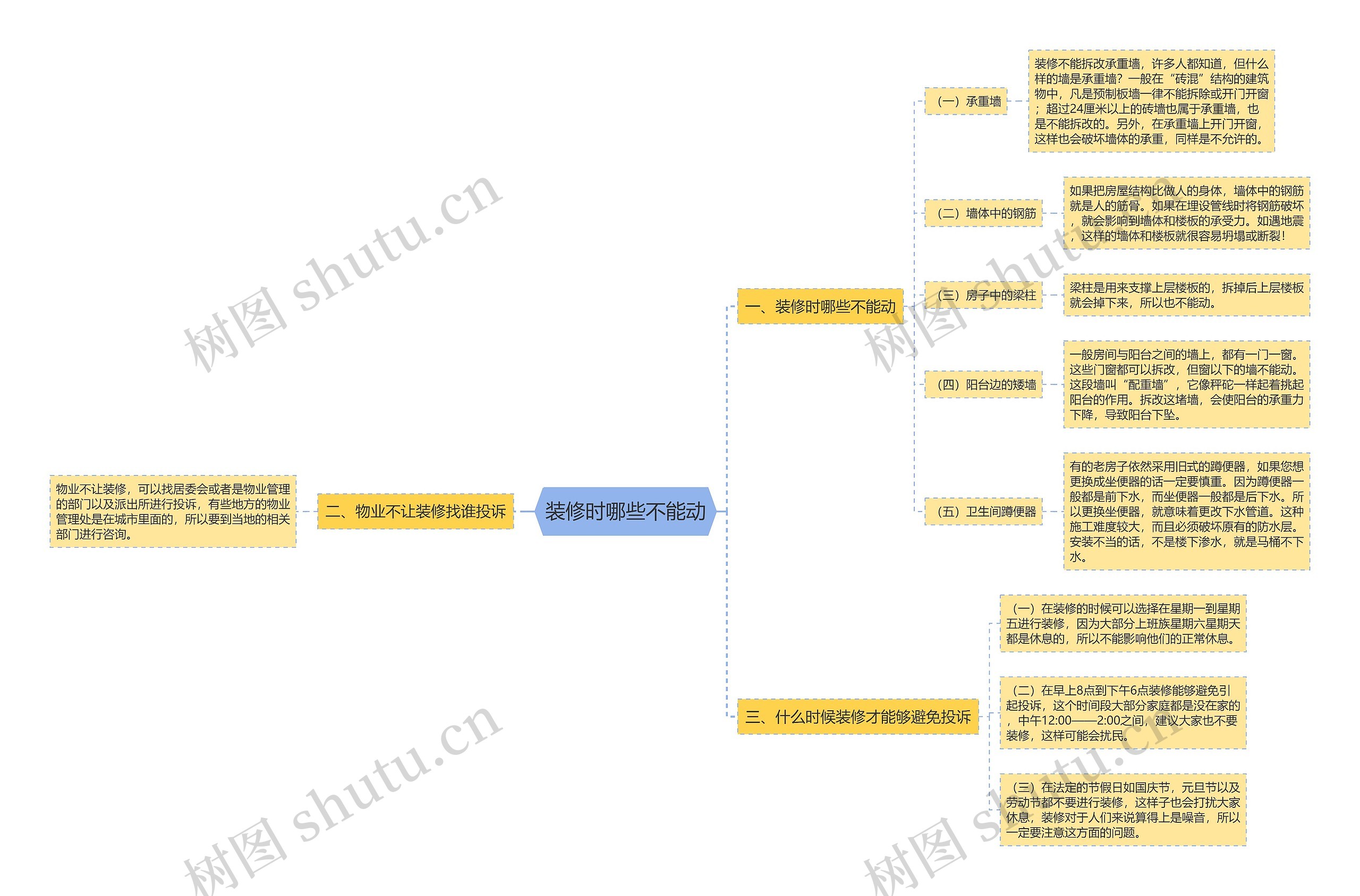 装修时哪些不能动思维导图
