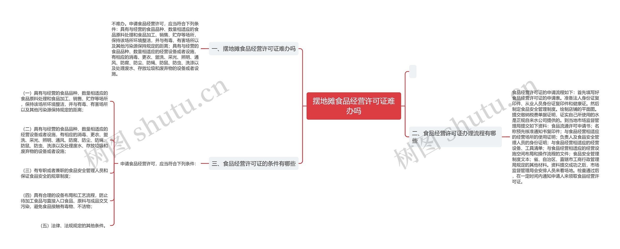 摆地摊食品经营许可证难办吗思维导图