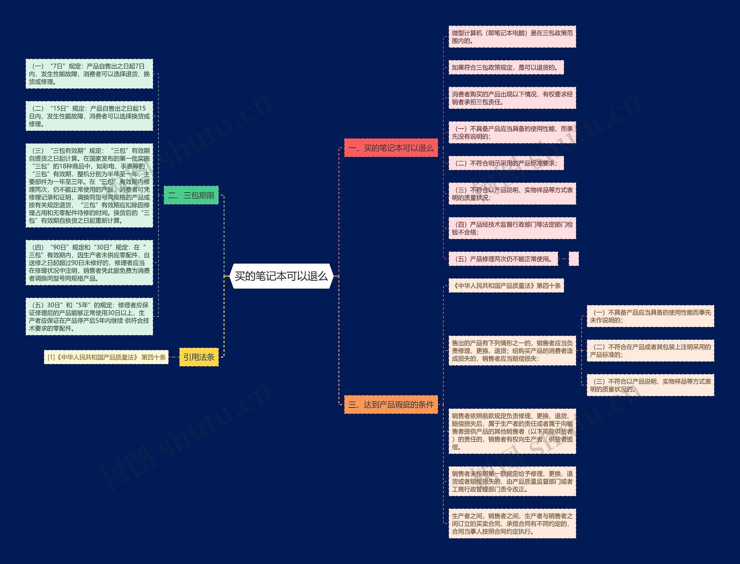 买的笔记本可以退么思维导图