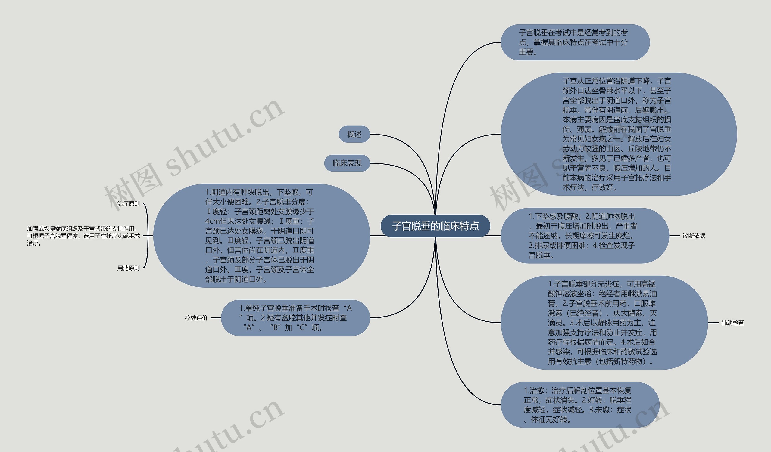 子宫脱垂的临床特点思维导图