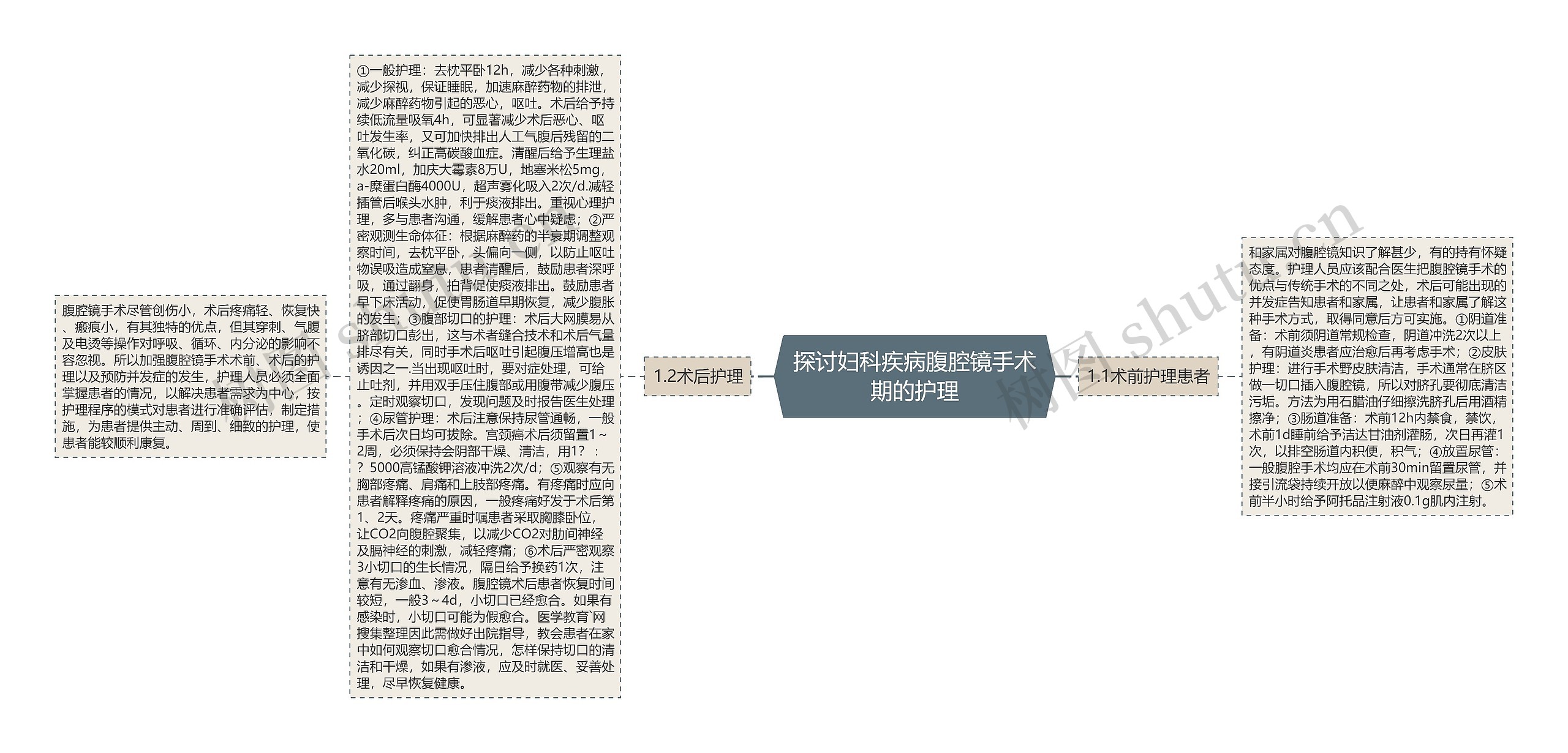 探讨妇科疾病腹腔镜手术期的护理思维导图