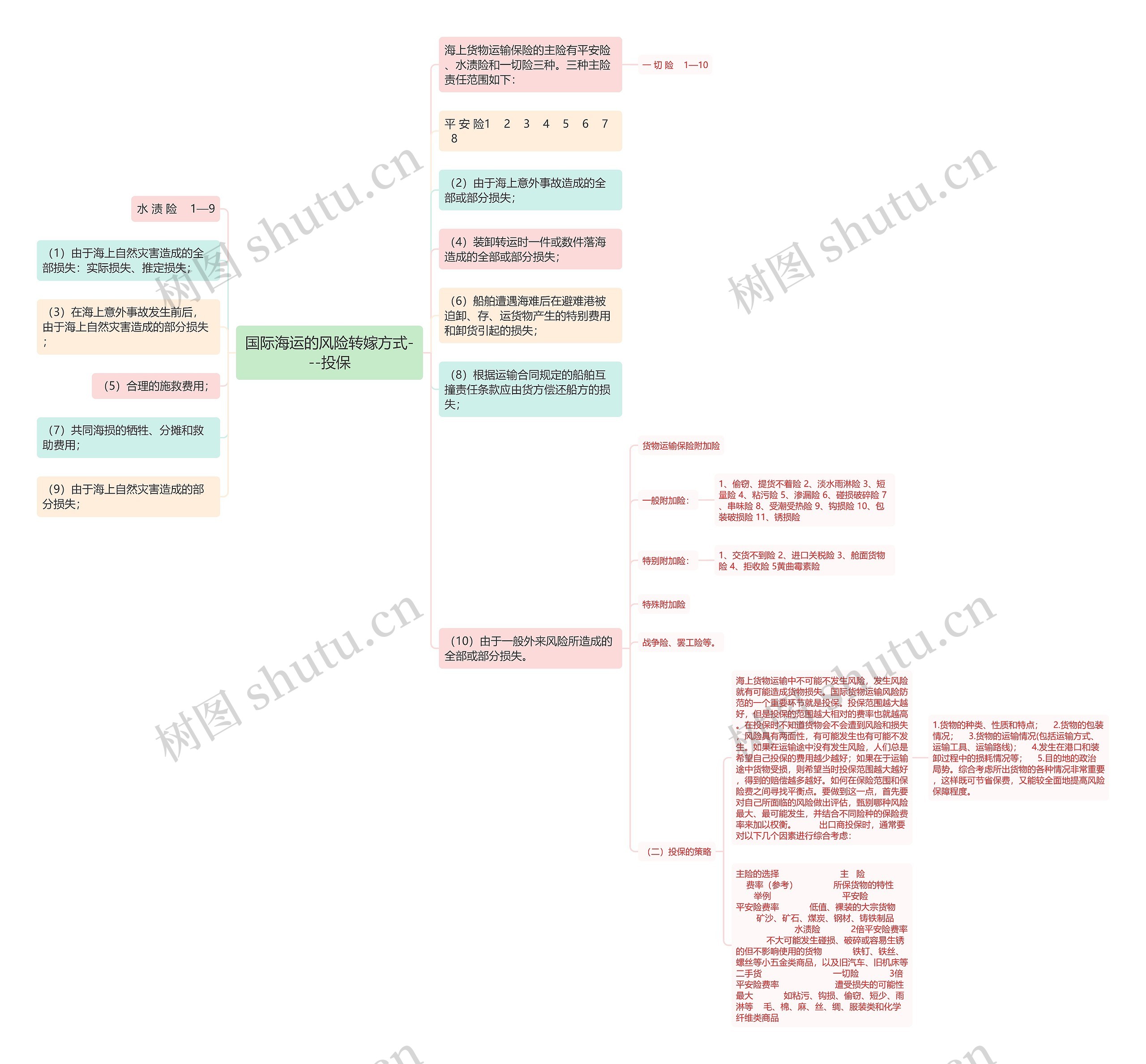 国际海运的风险转嫁方式---投保思维导图