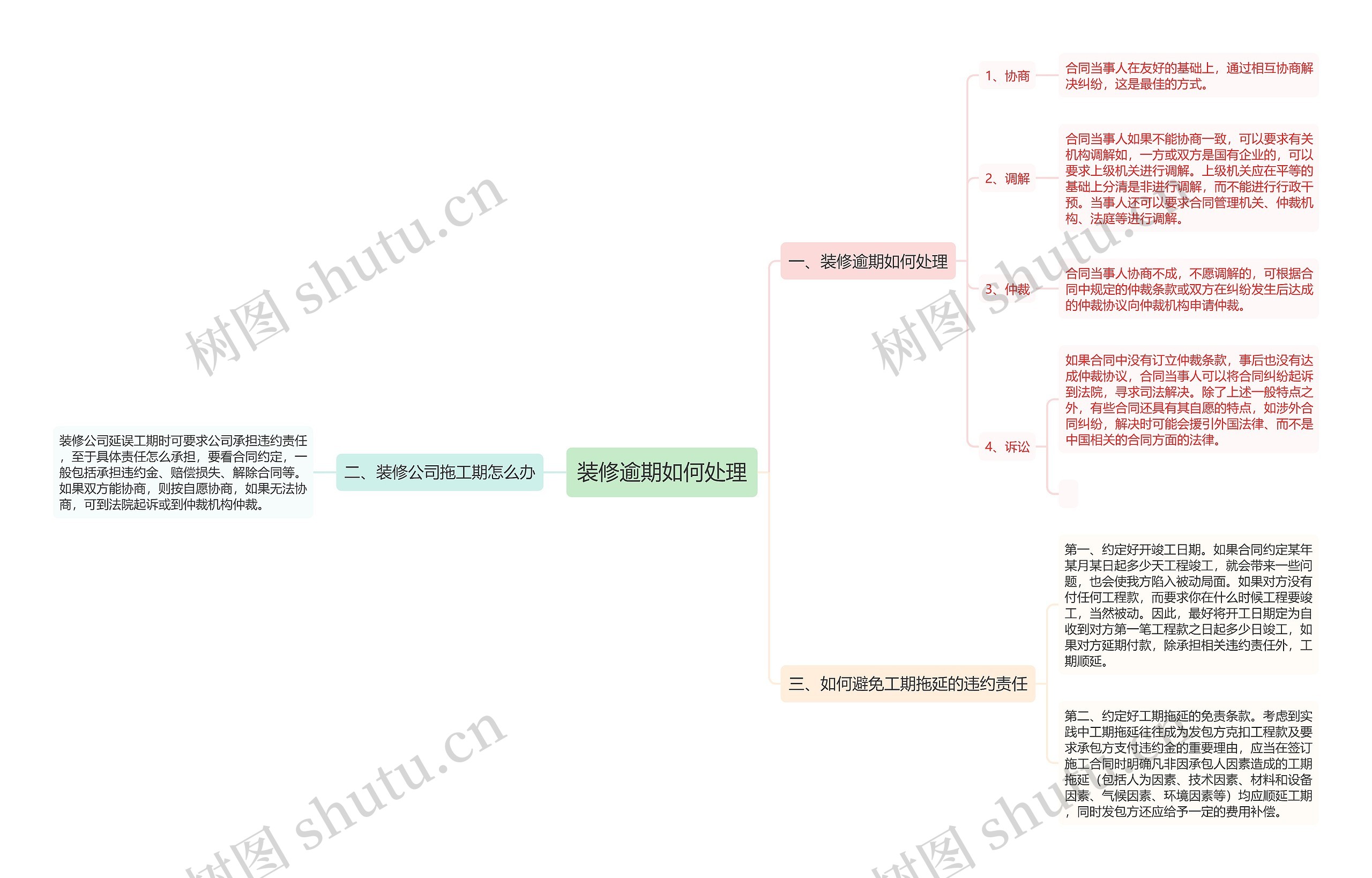 装修逾期如何处理思维导图