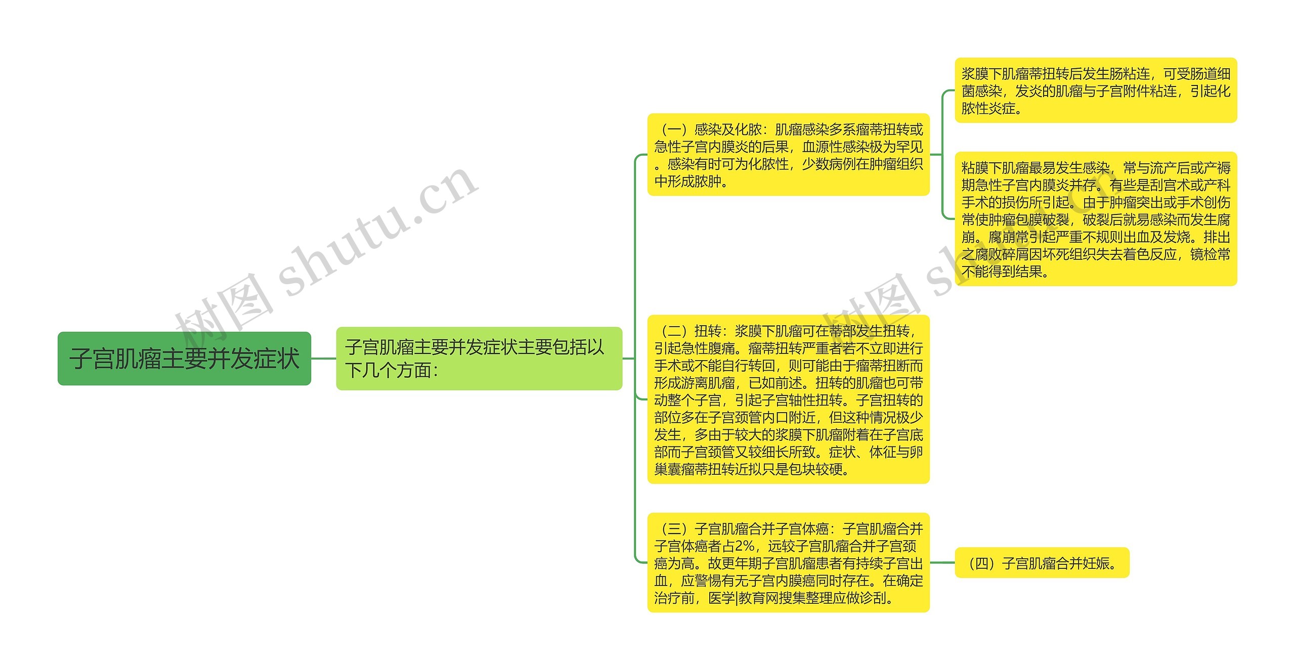 子宫肌瘤主要并发症状思维导图