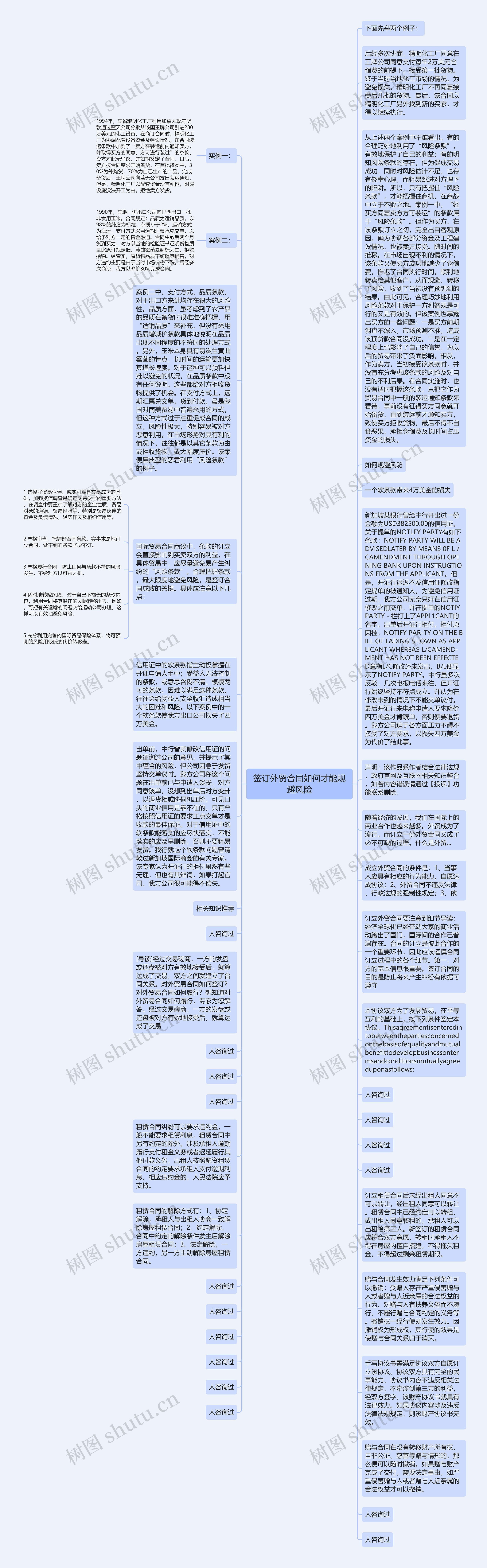 签订外贸合同如何才能规避风险思维导图