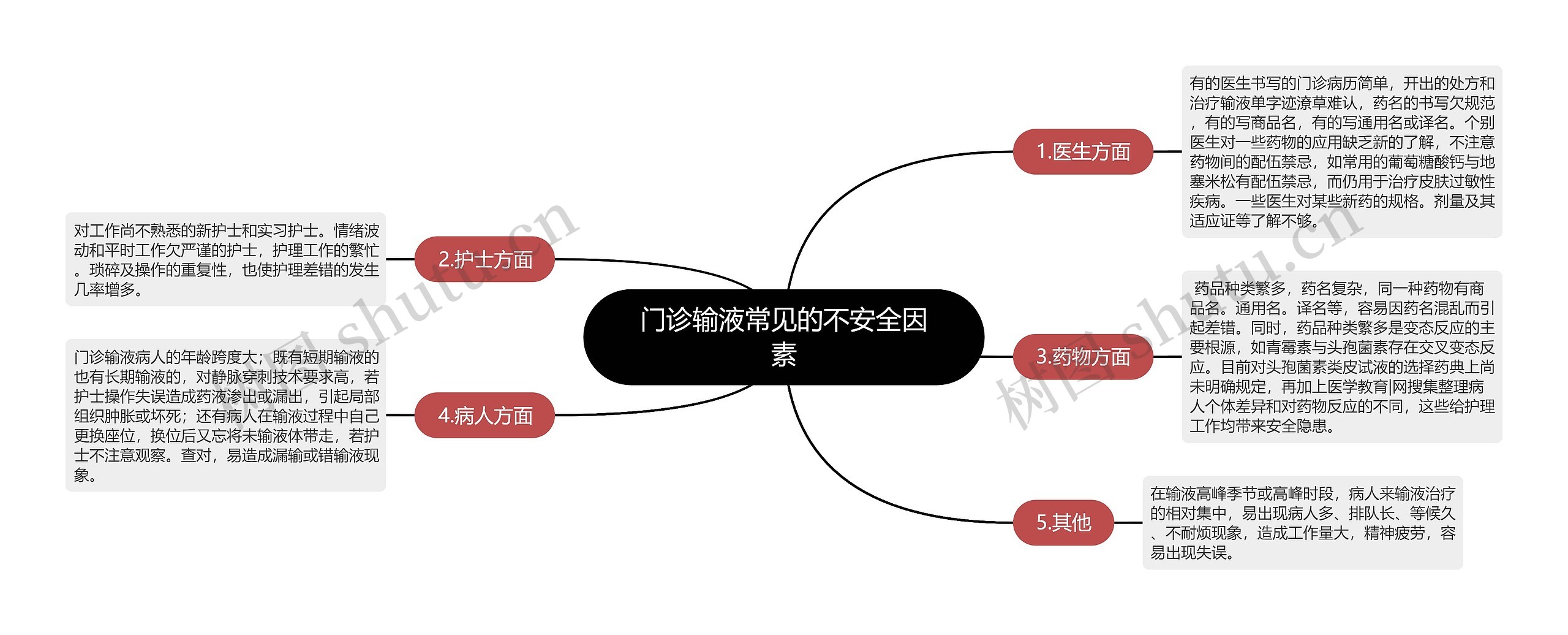 门诊输液常见的不安全因素思维导图