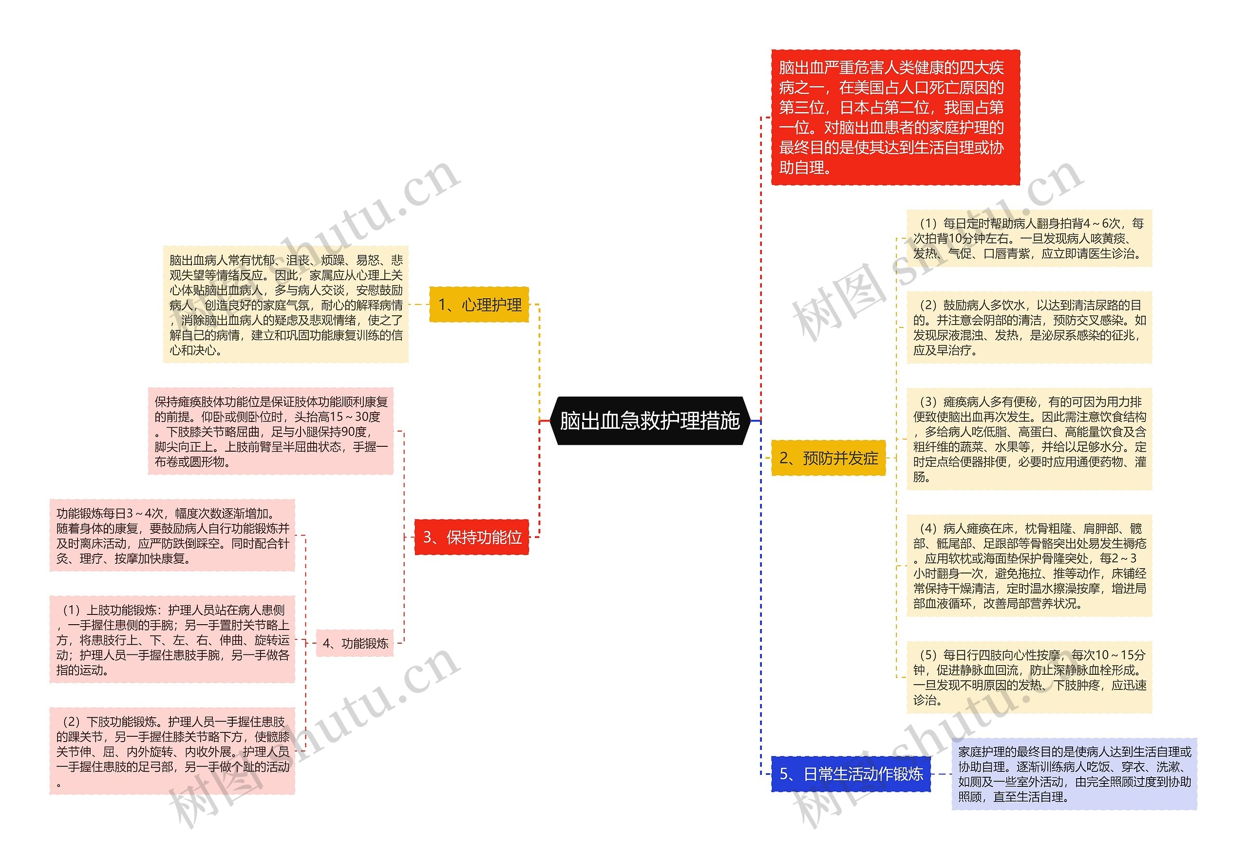 脑出血急救护理措施思维导图