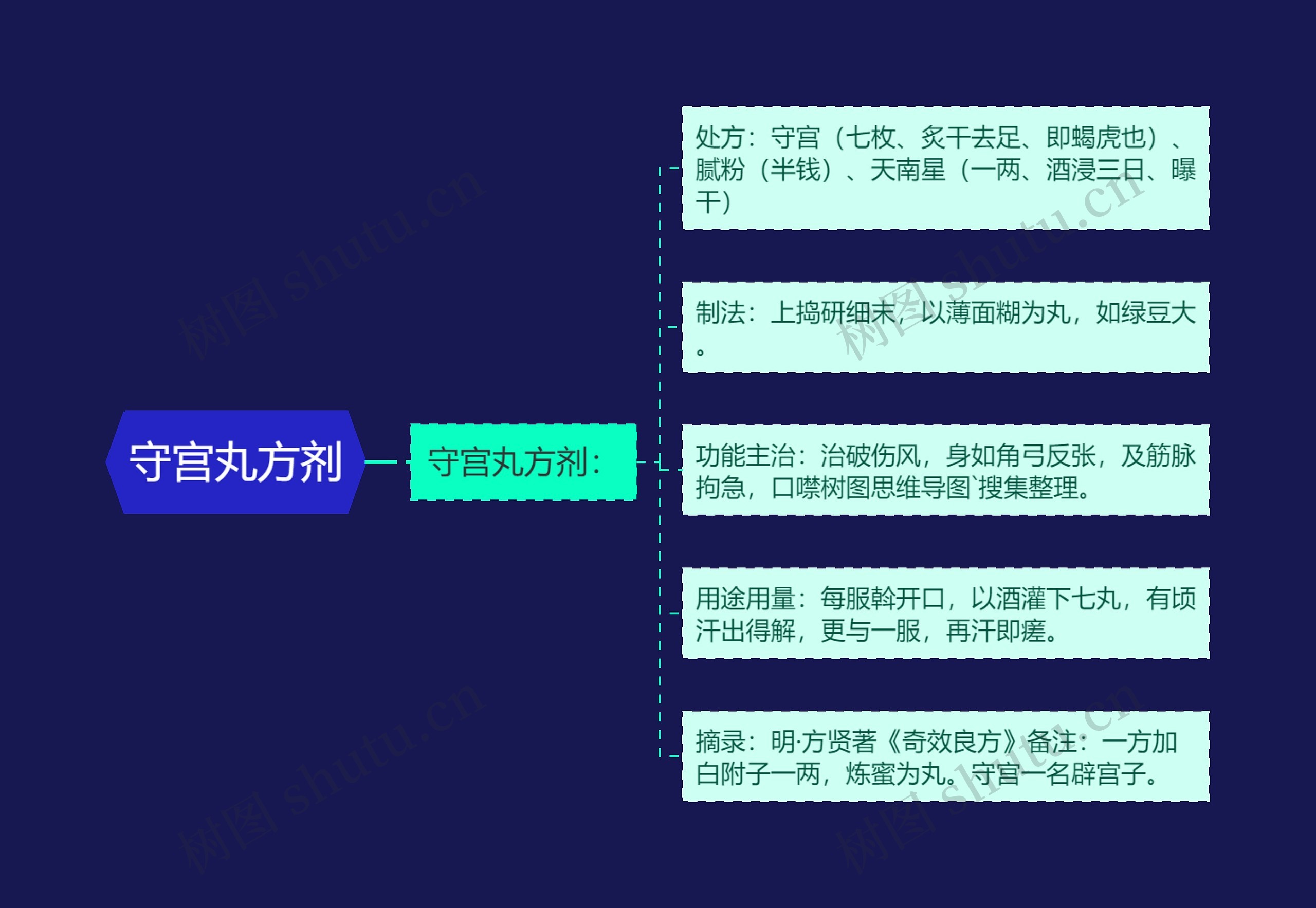守宫丸方剂 守宫丸方剂
