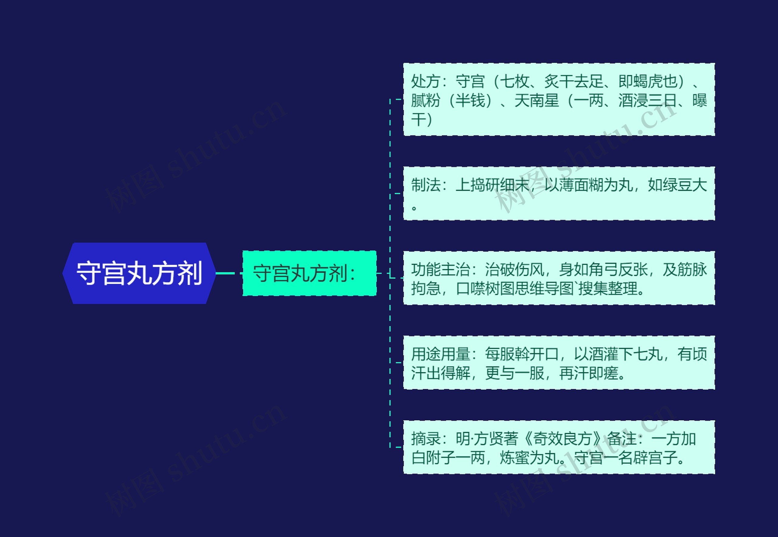守宫丸方剂思维导图