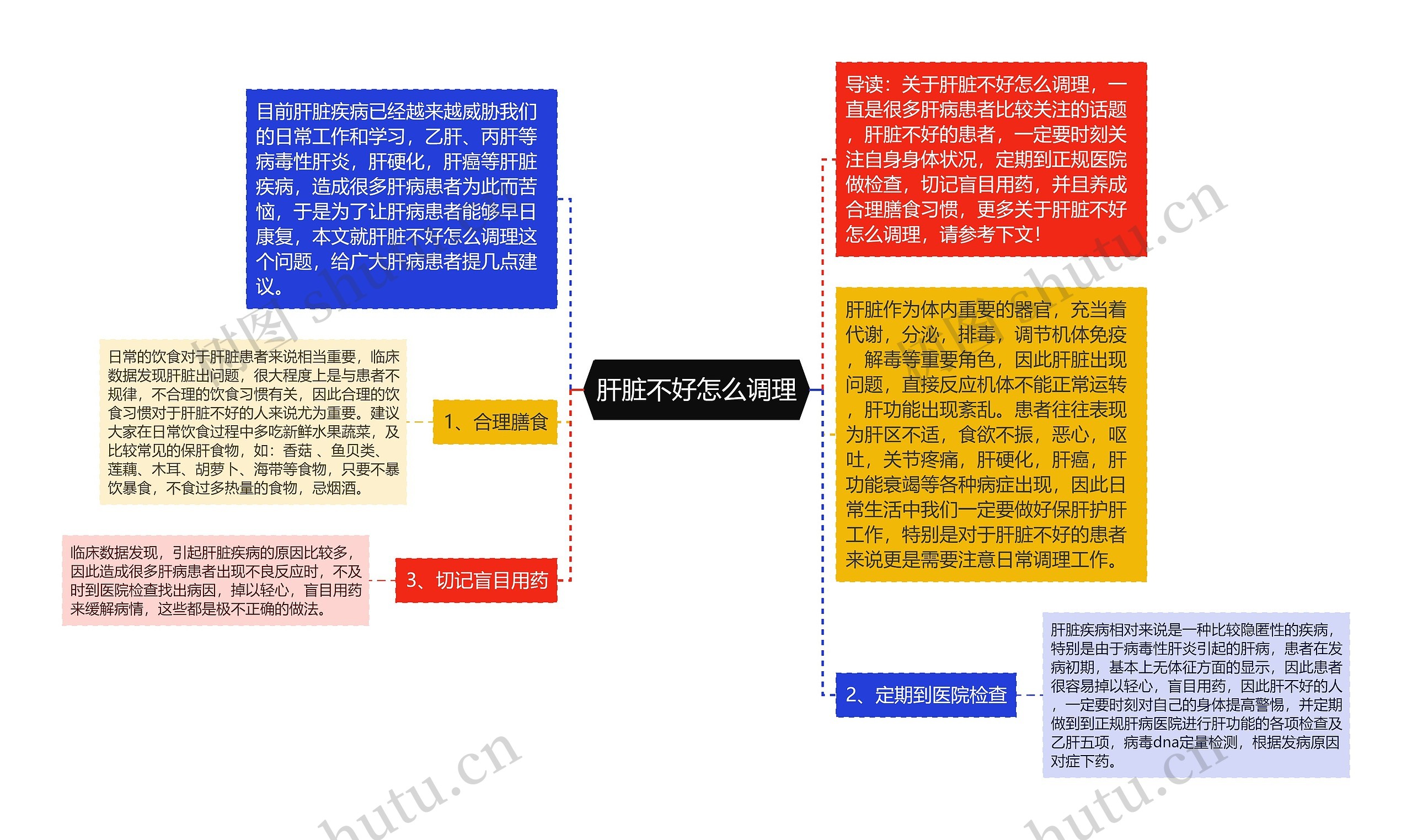 肝脏不好怎么调理思维导图