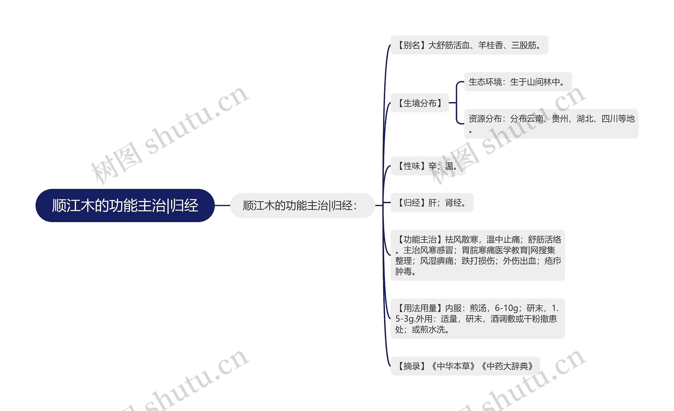 顺江木的功能主治|归经思维导图