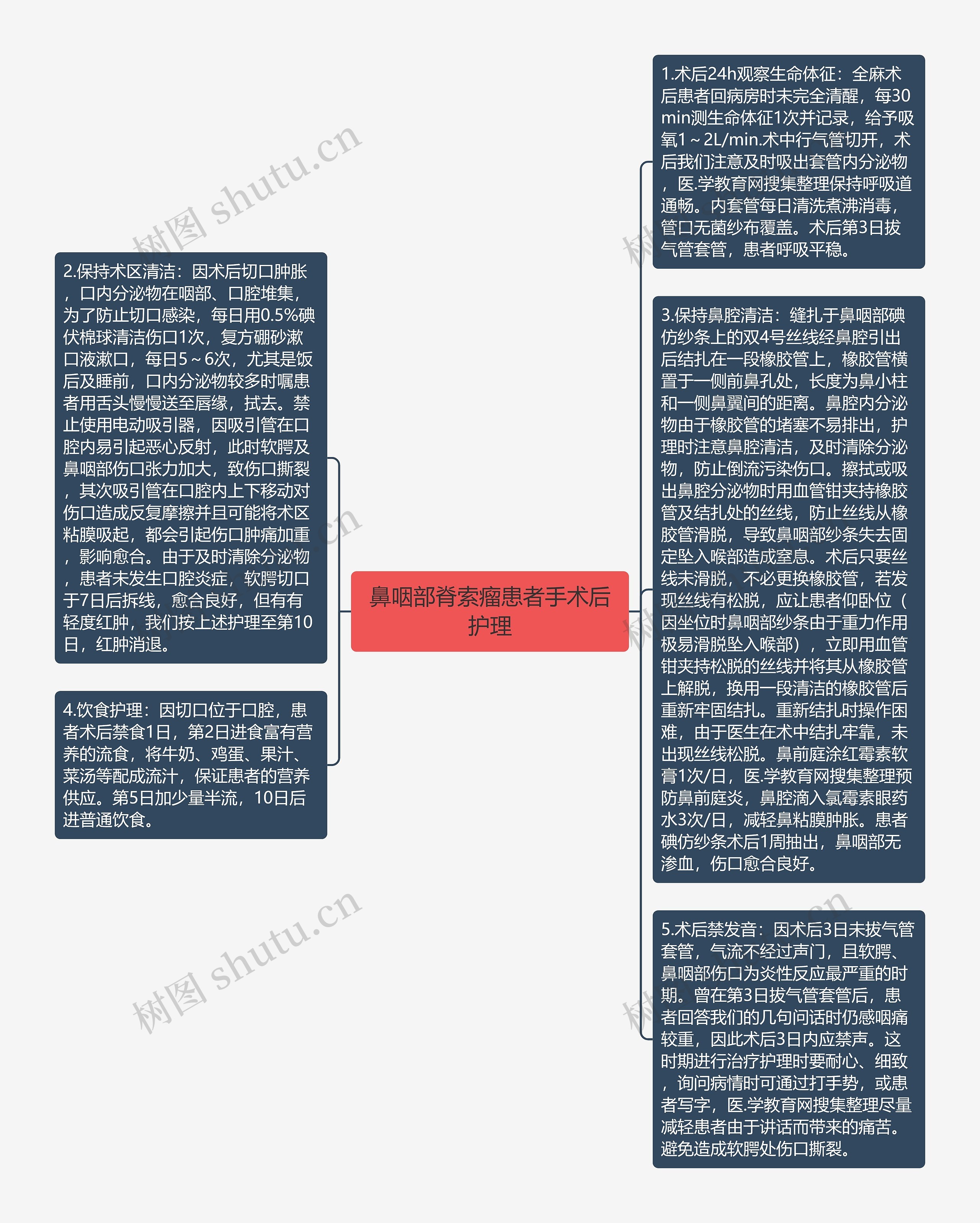 鼻咽部脊索瘤患者手术后护理思维导图