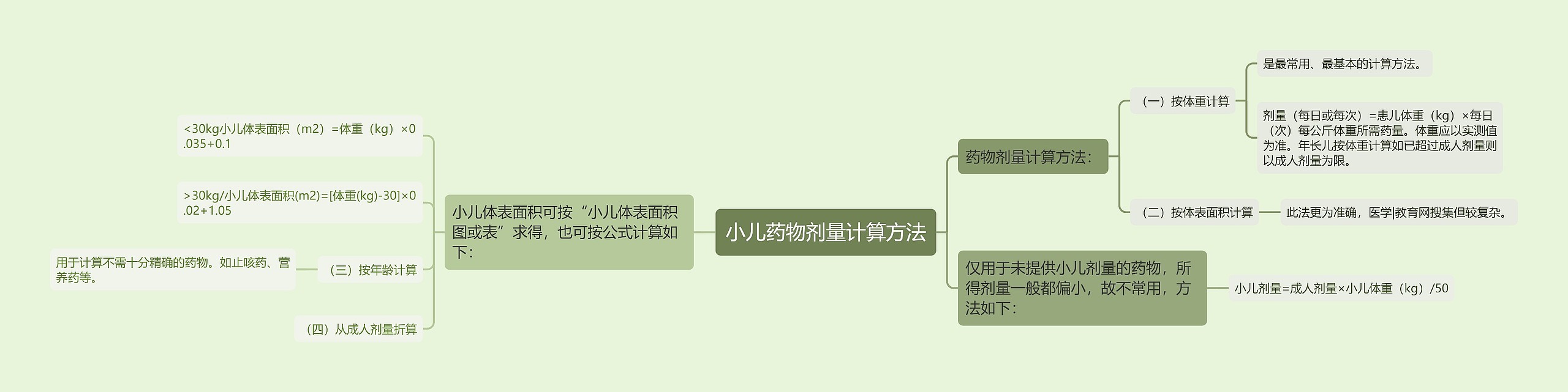 小儿药物剂量计算方法思维导图