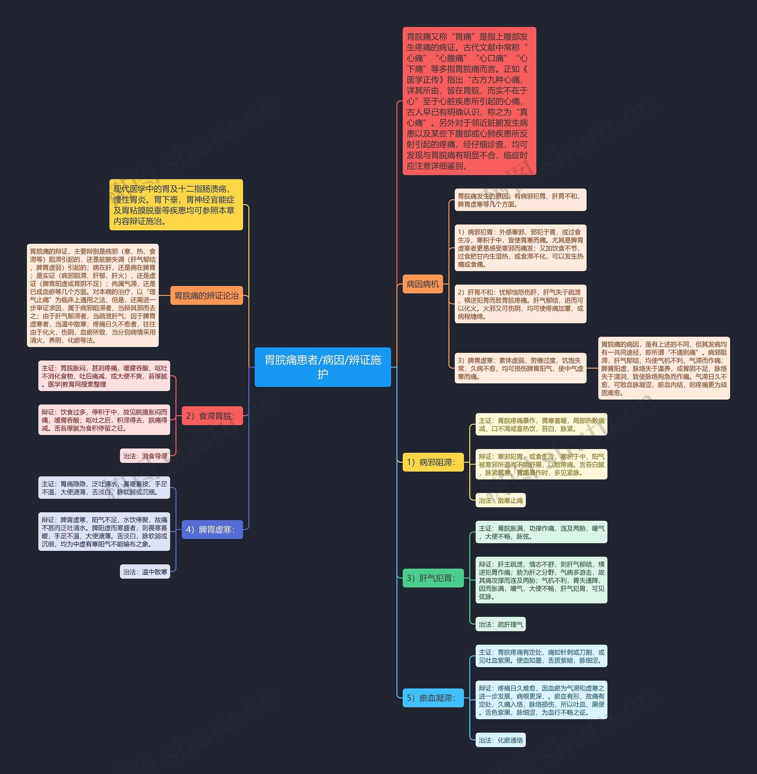 胃脘痛患者/病因/辨证施护思维导图