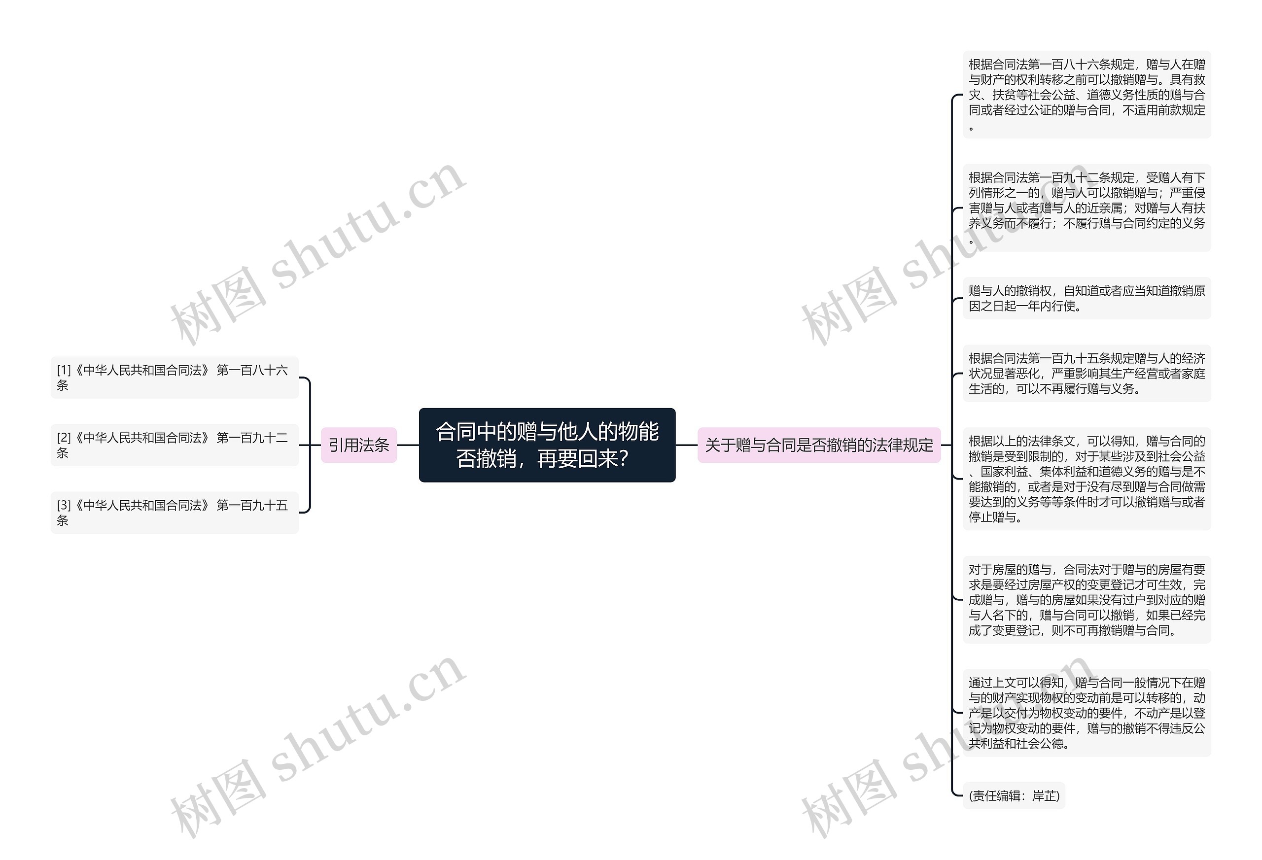 合同中的赠与他人的物能否撤销，再要回来？