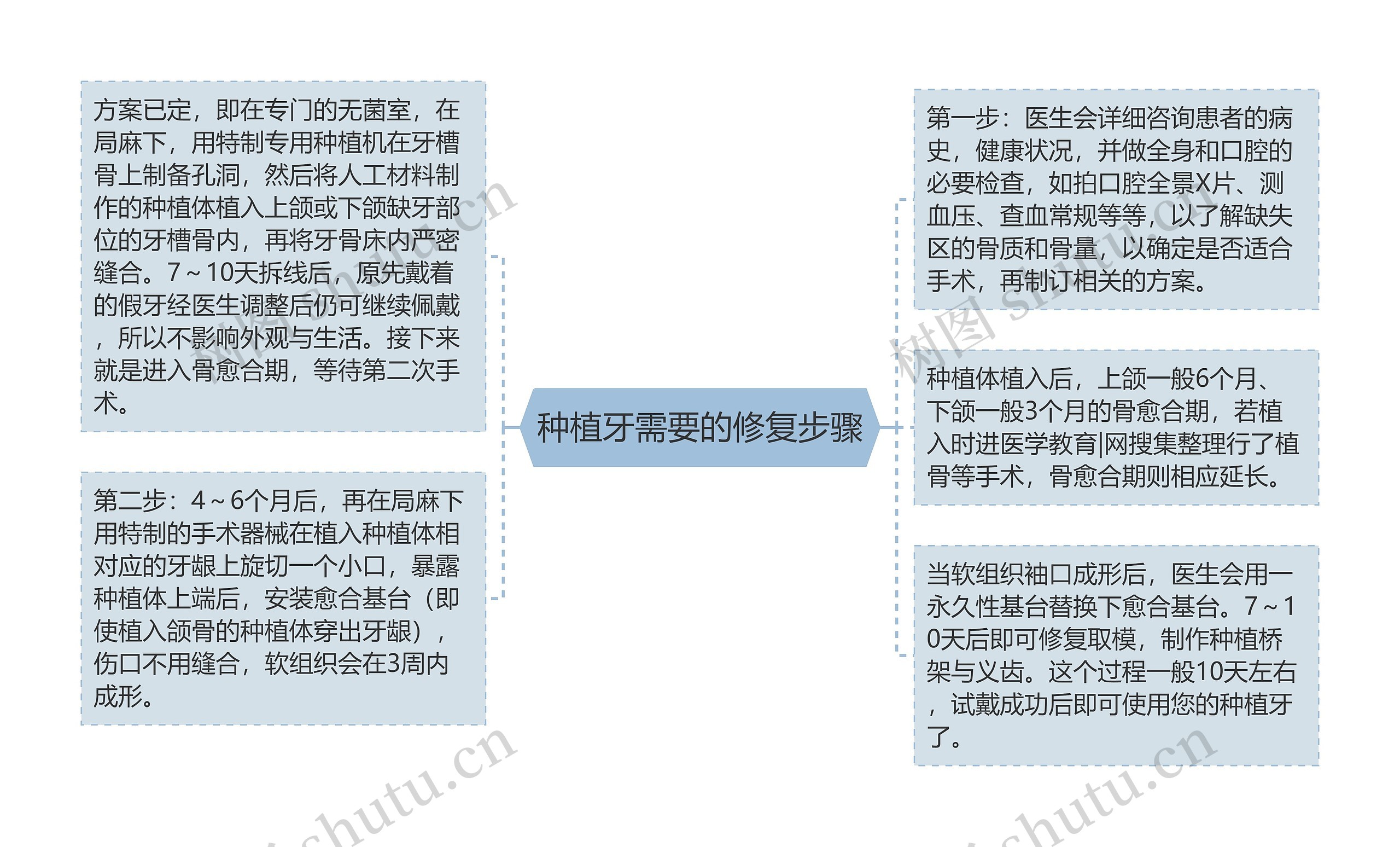 种植牙需要的修复步骤