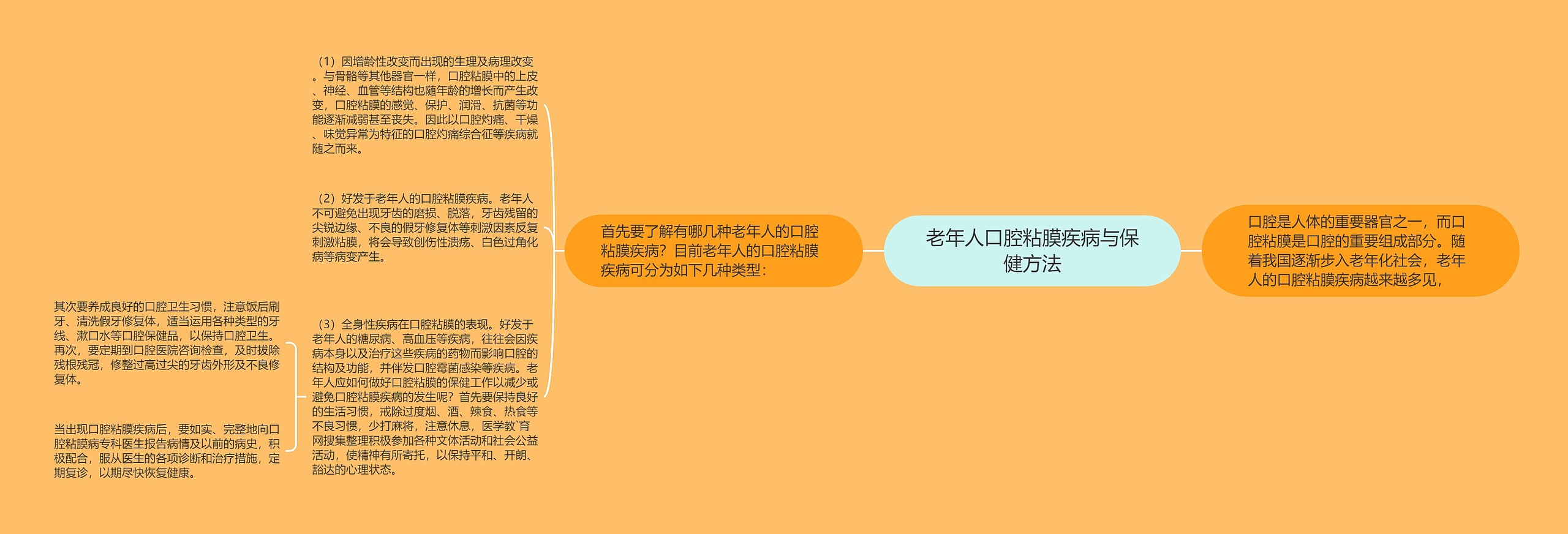 老年人口腔粘膜疾病与保健方法思维导图