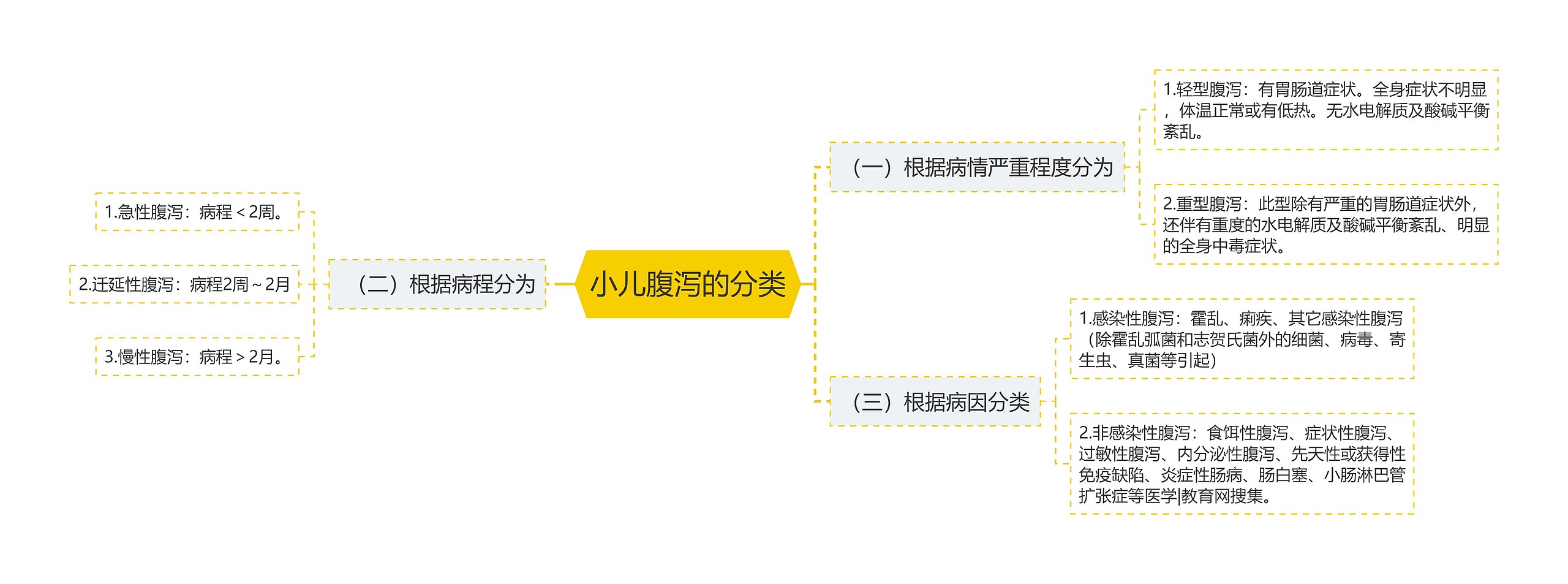 小儿腹泻的分类