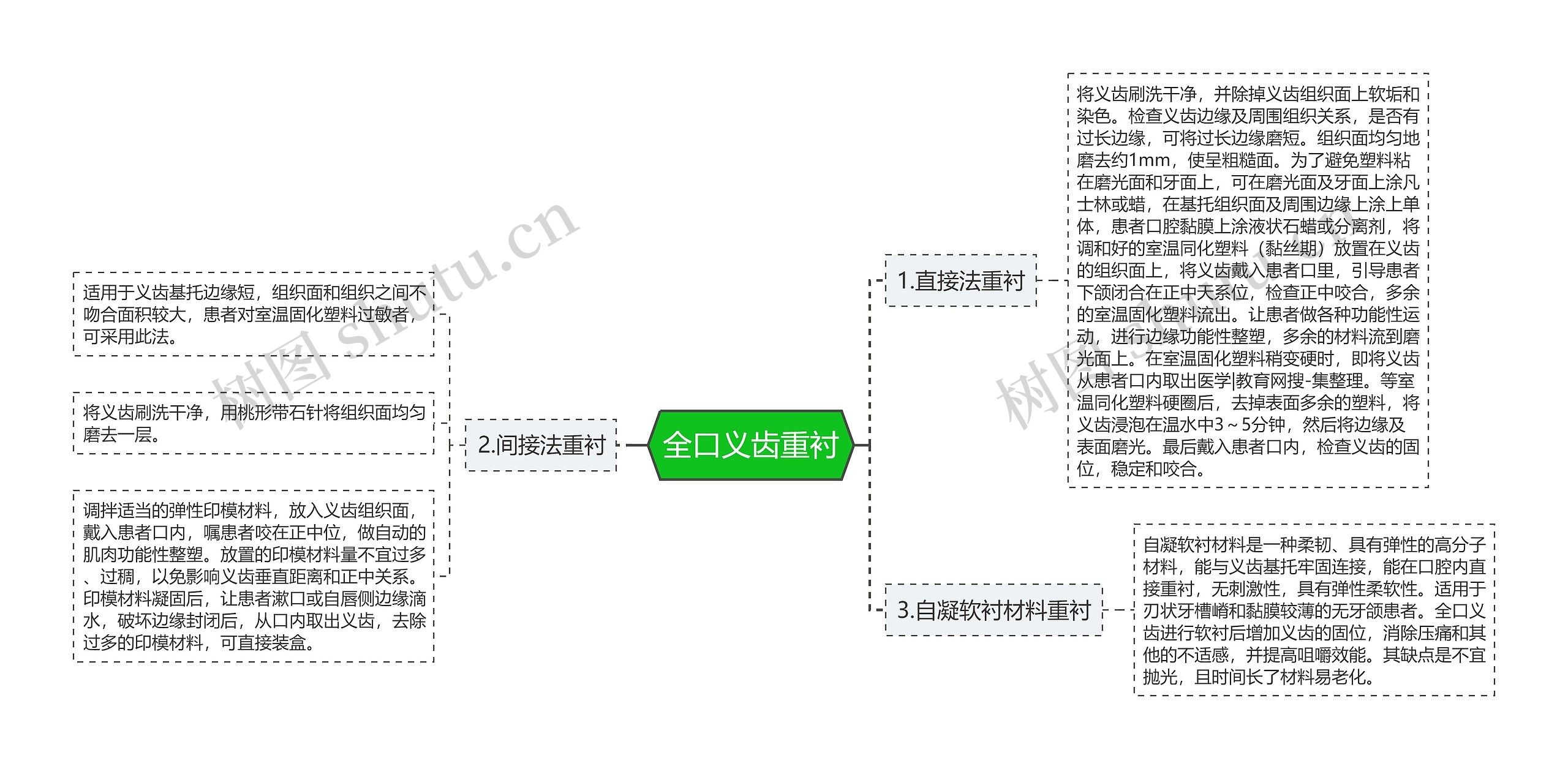 全口义齿重衬思维导图