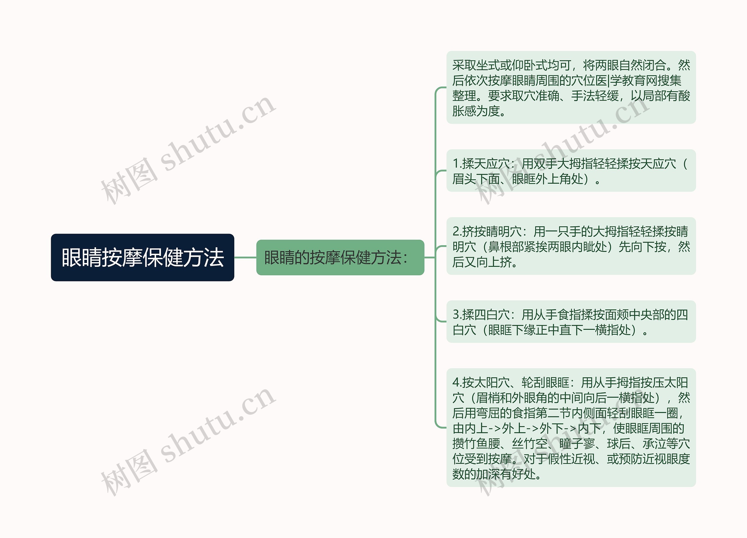 眼睛按摩保健方法思维导图