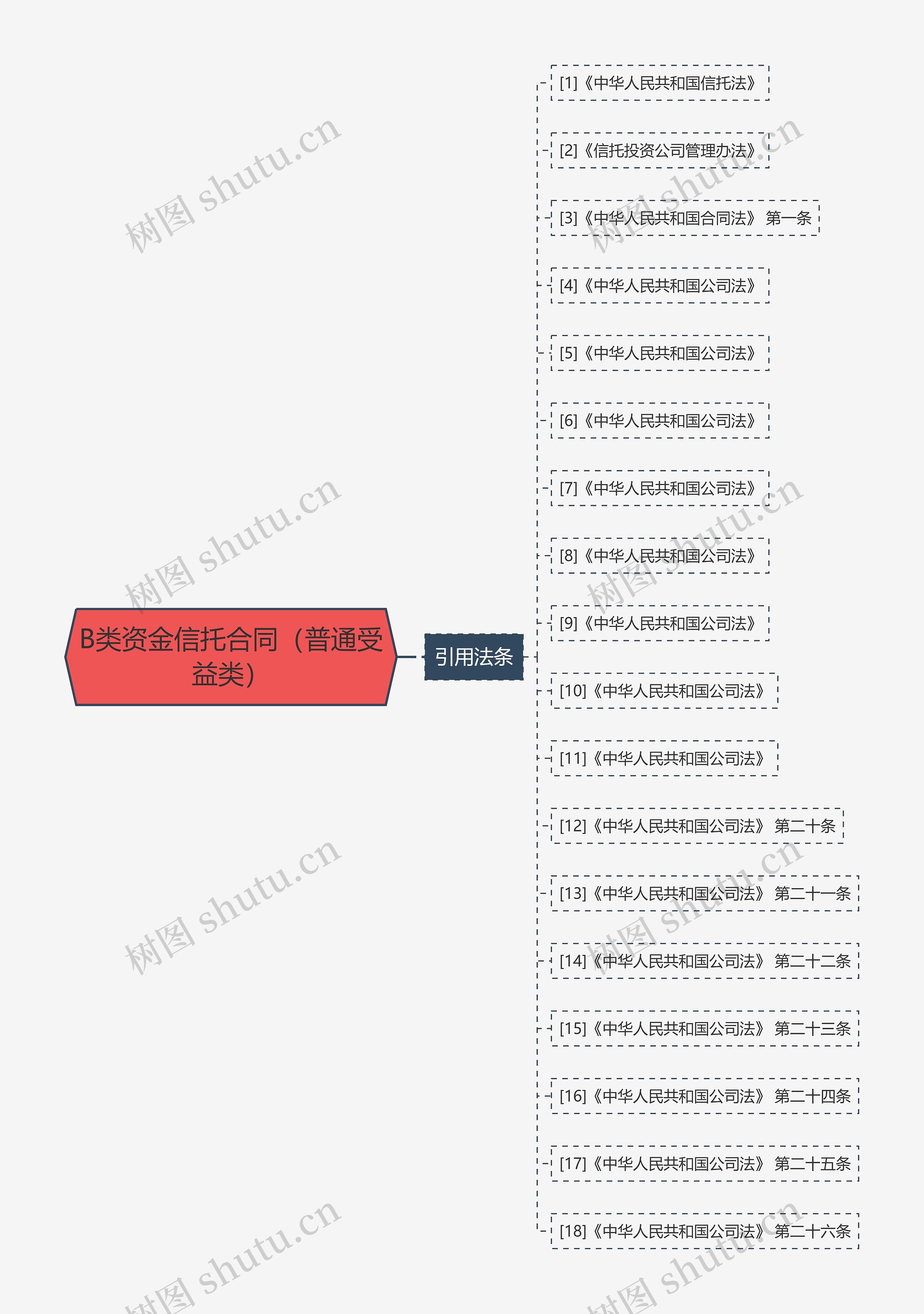 B类资金信托合同（普通受益类）