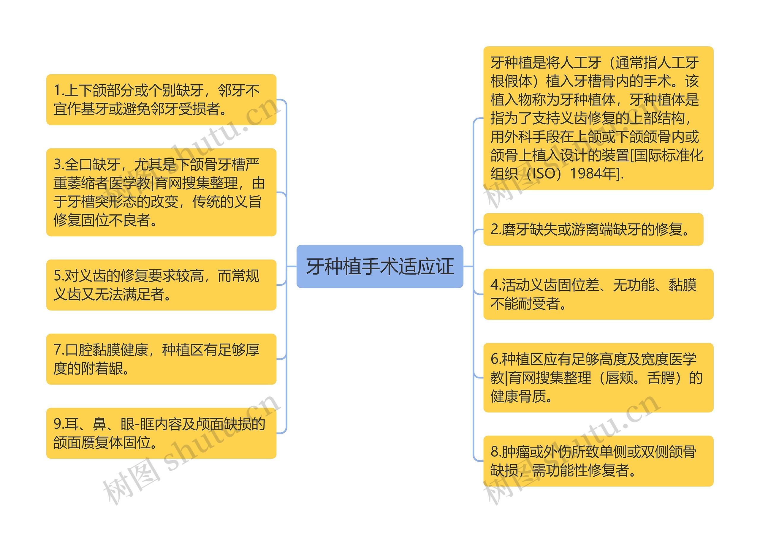 牙种植手术适应证思维导图