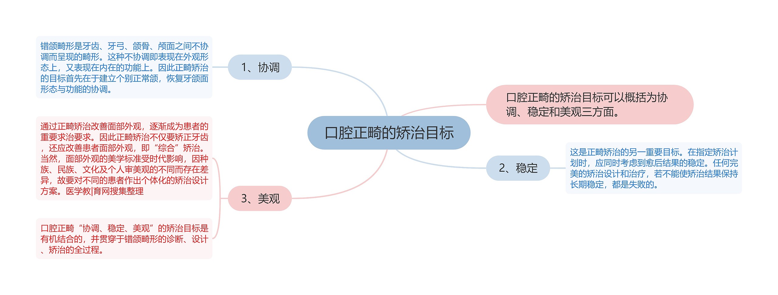 口腔正畸的矫治目标