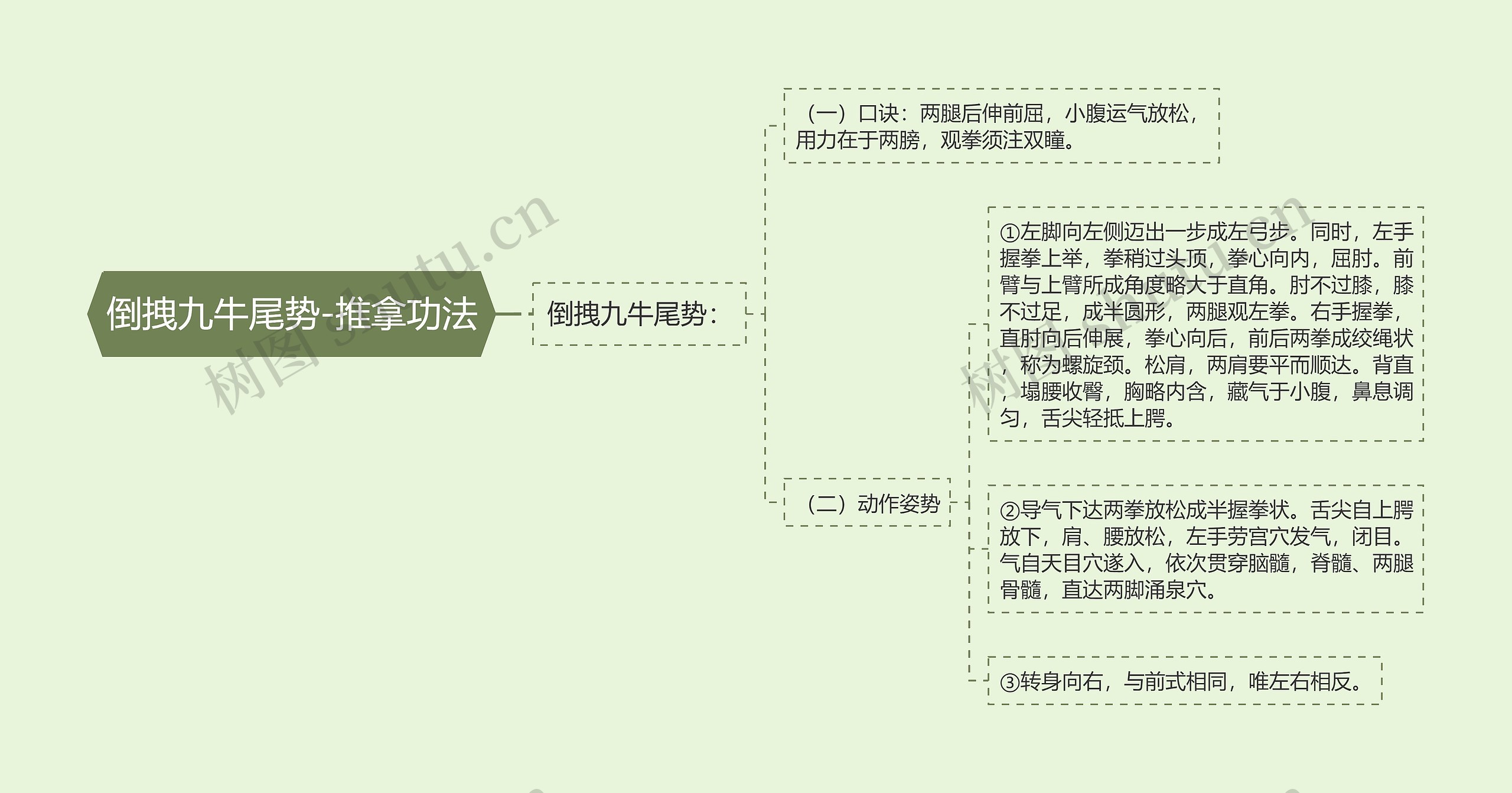 倒拽九牛尾势-推拿功法思维导图