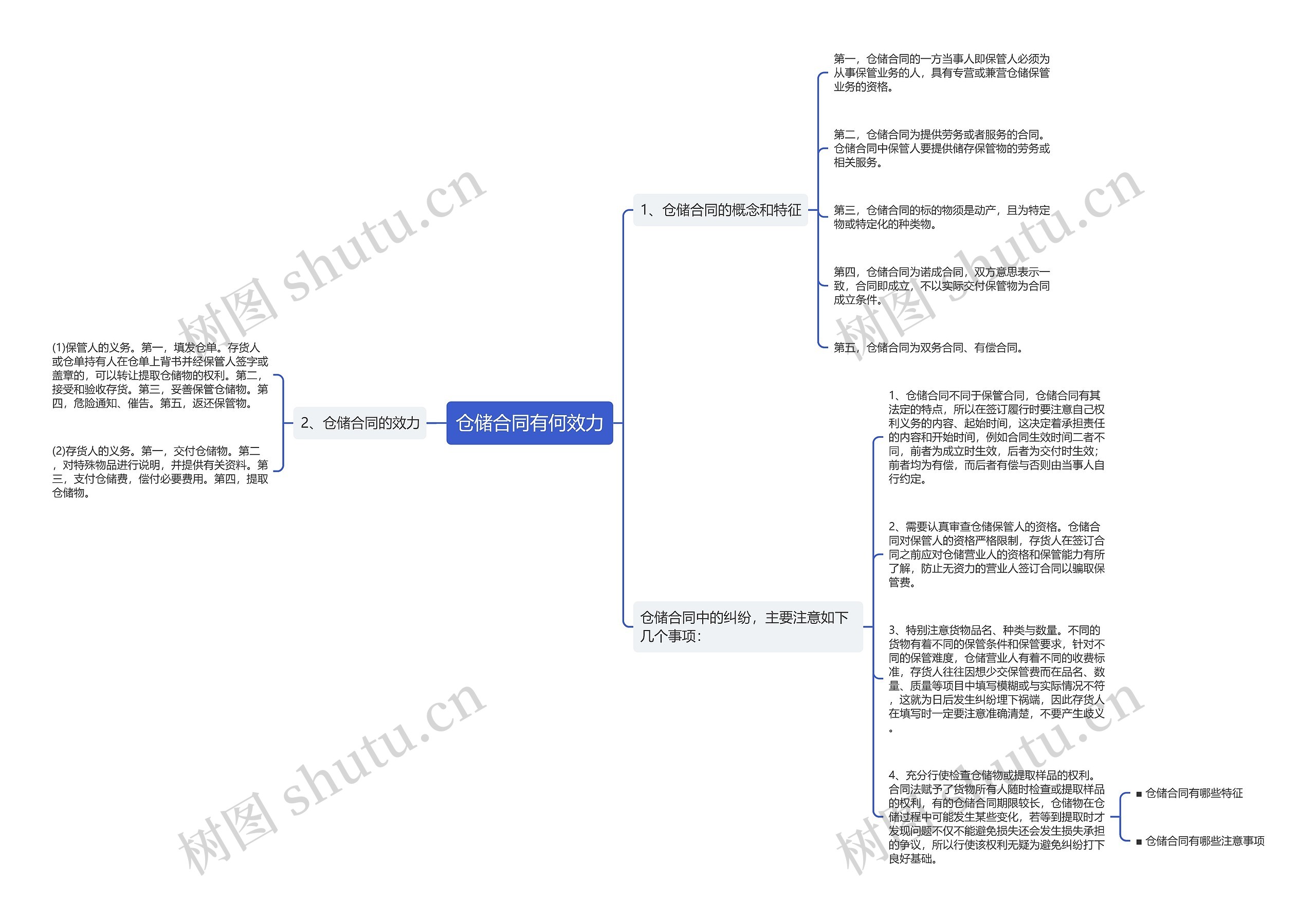 仓储合同有何效力思维导图