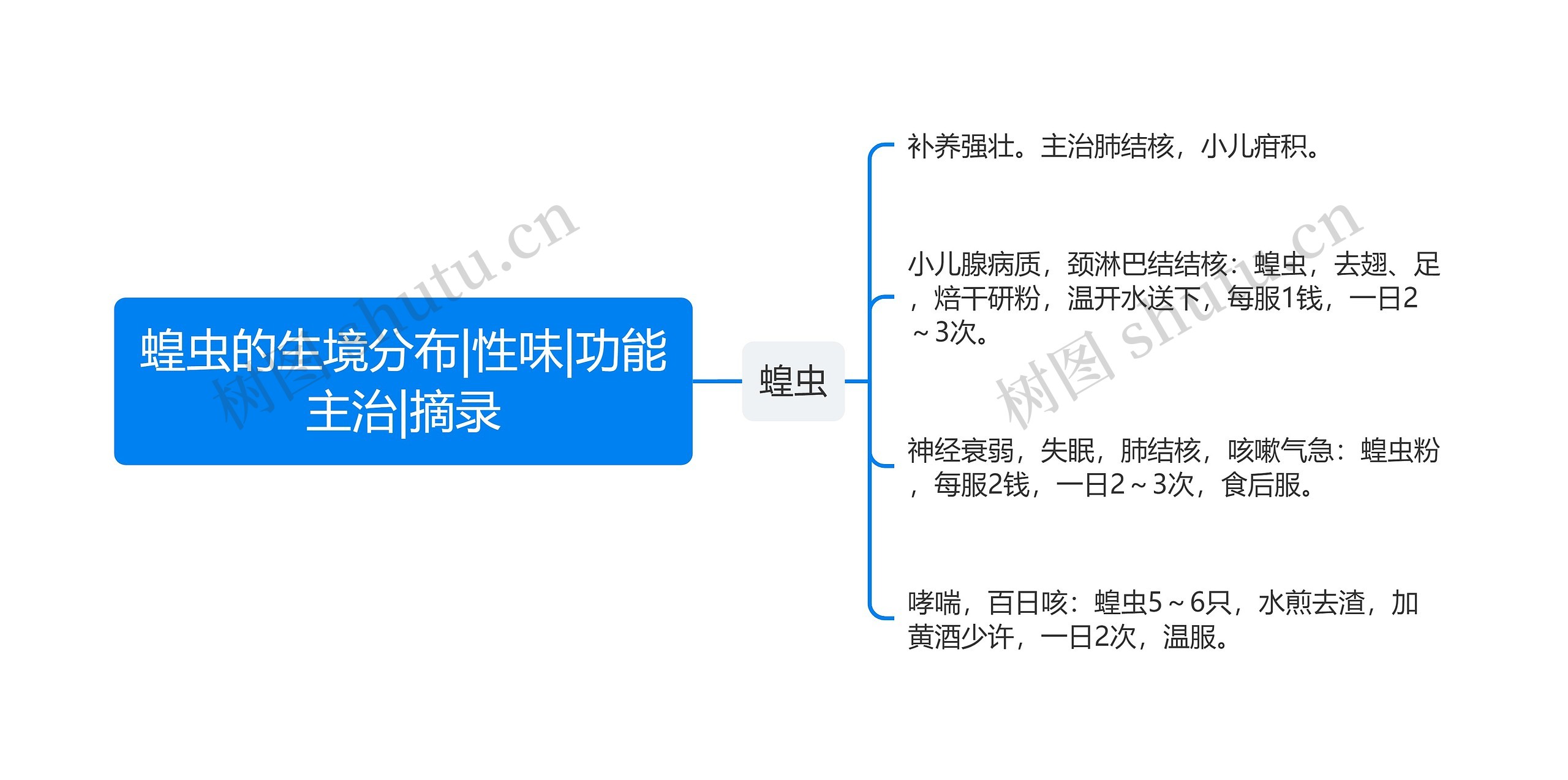 蝗虫的生境分布|性味|功能主治|摘录思维导图