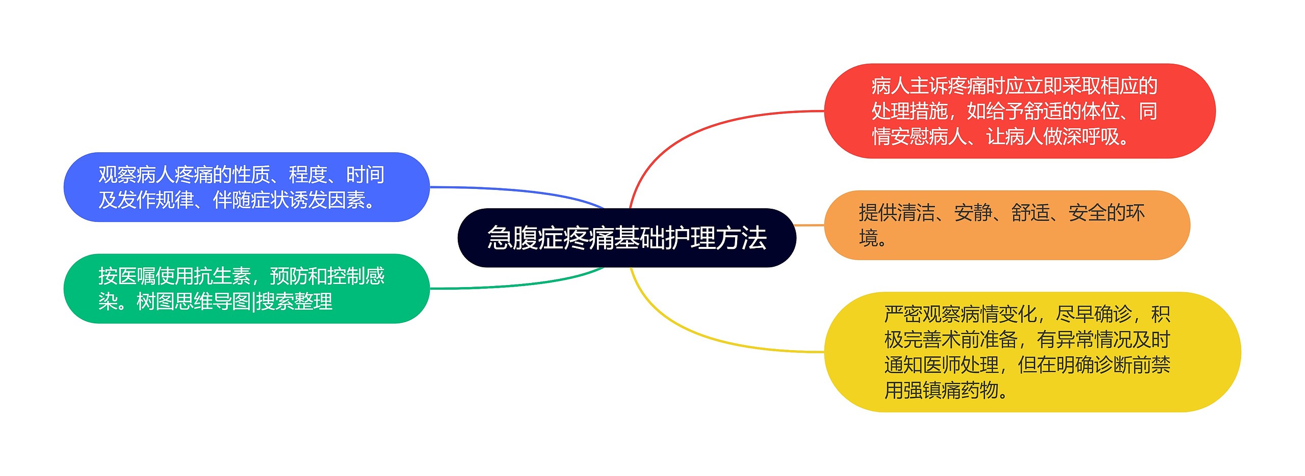 急腹症疼痛基础护理方法思维导图