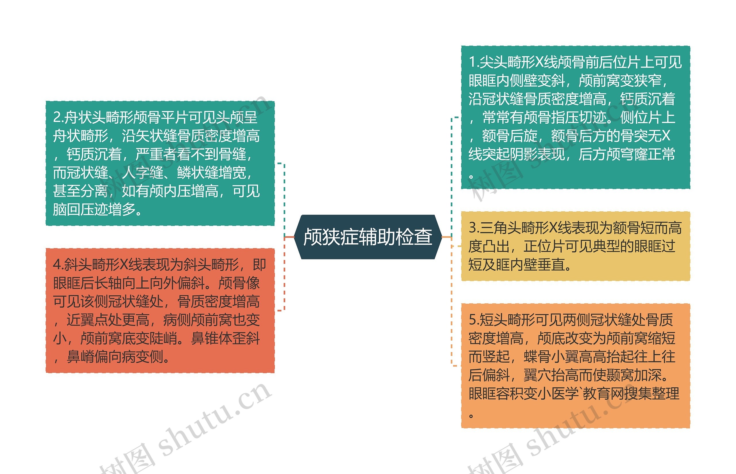 颅狭症辅助检查思维导图