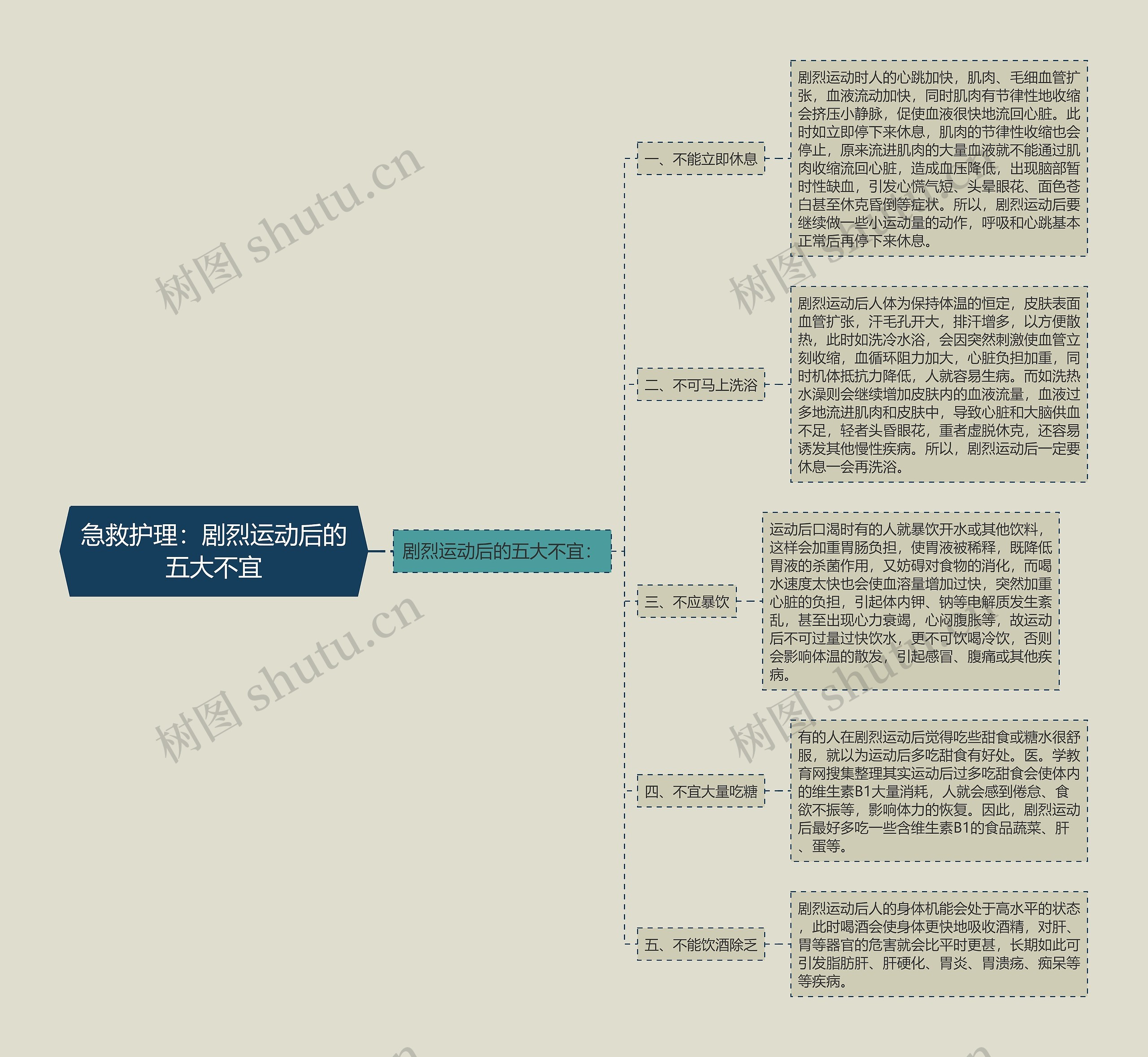 急救护理：剧烈运动后的五大不宜思维导图