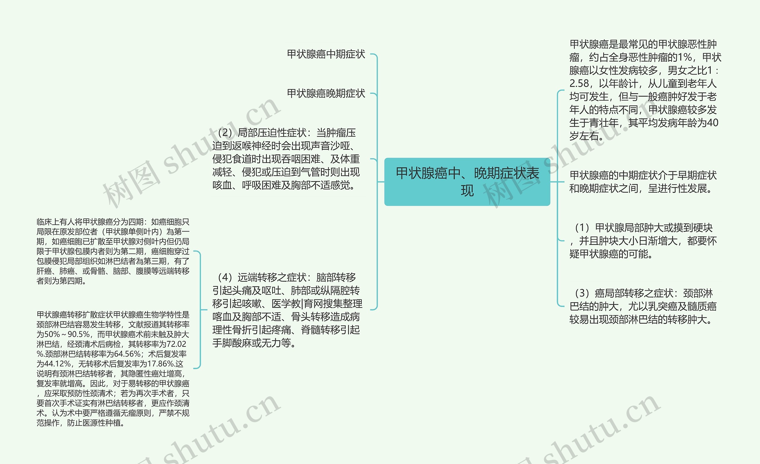 甲状腺癌中、晚期症状表现思维导图