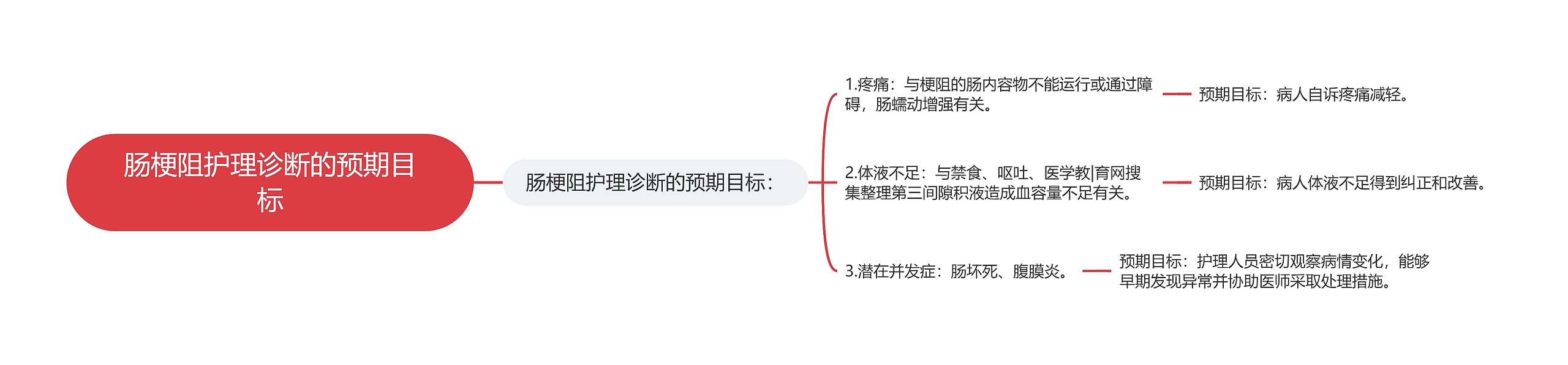 肠梗阻护理诊断的预期目标思维导图