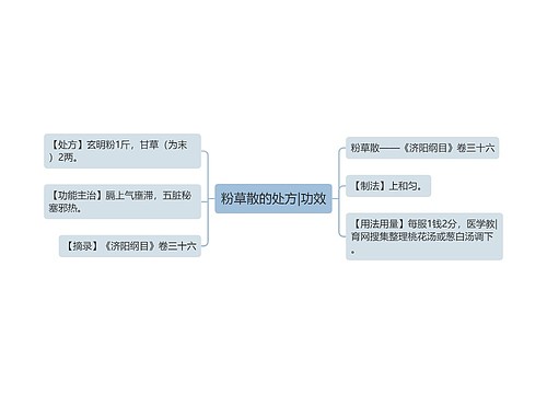 粉草散的处方|功效