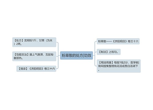 粉草散的处方|功效