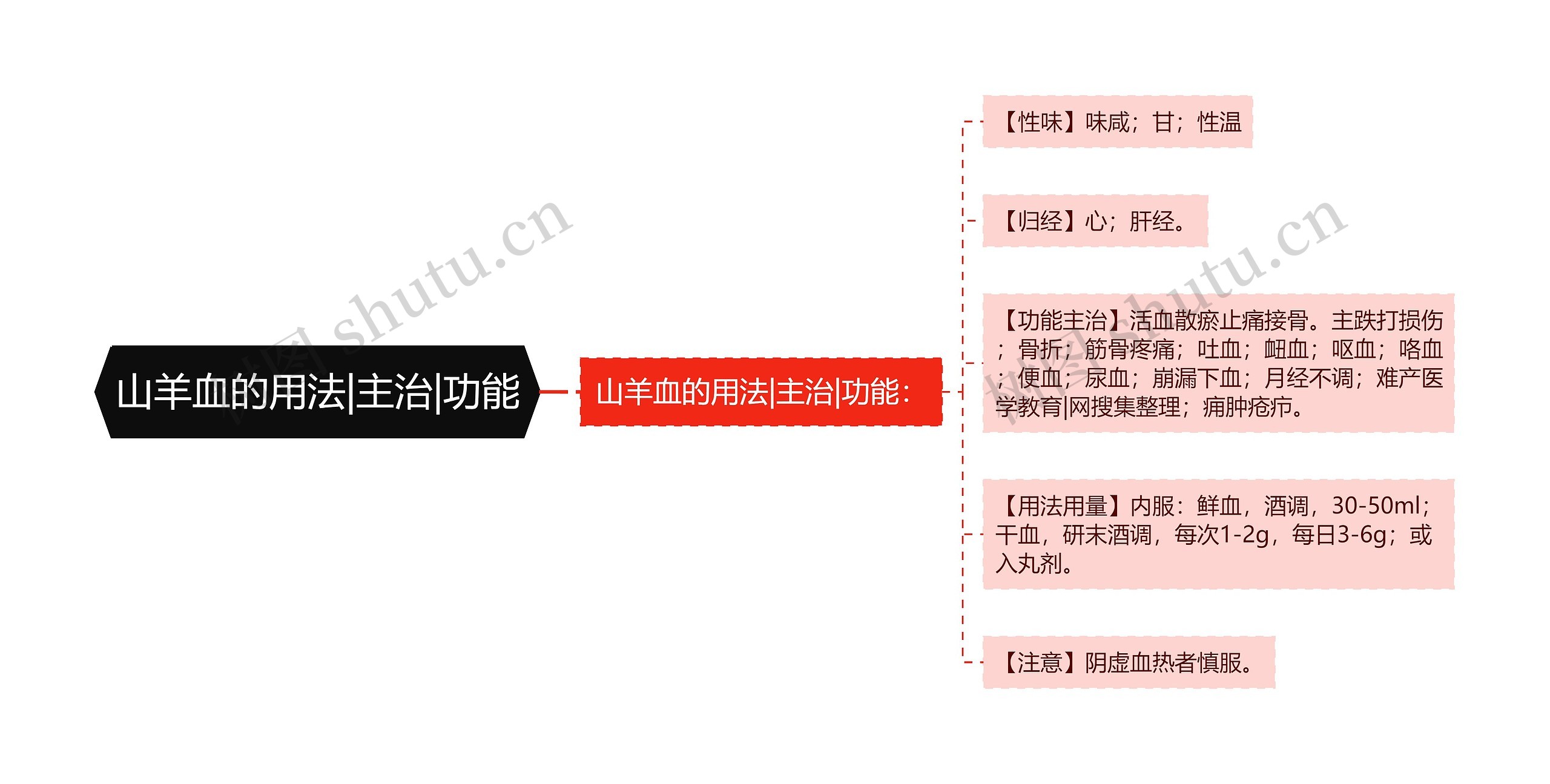 山羊血的用法|主治|功能思维导图