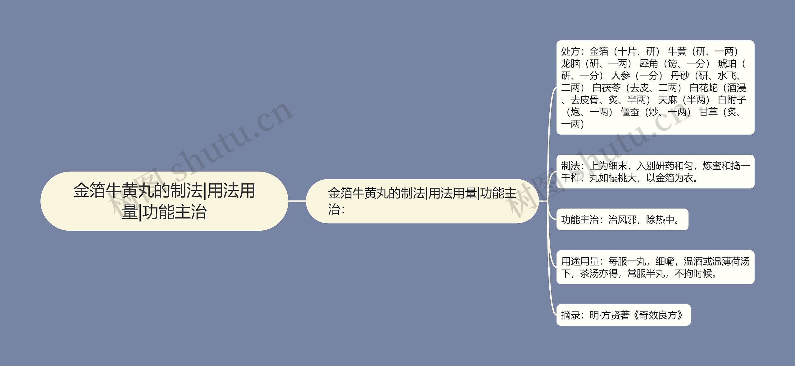 金箔牛黄丸的制法|用法用量|功能主治思维导图