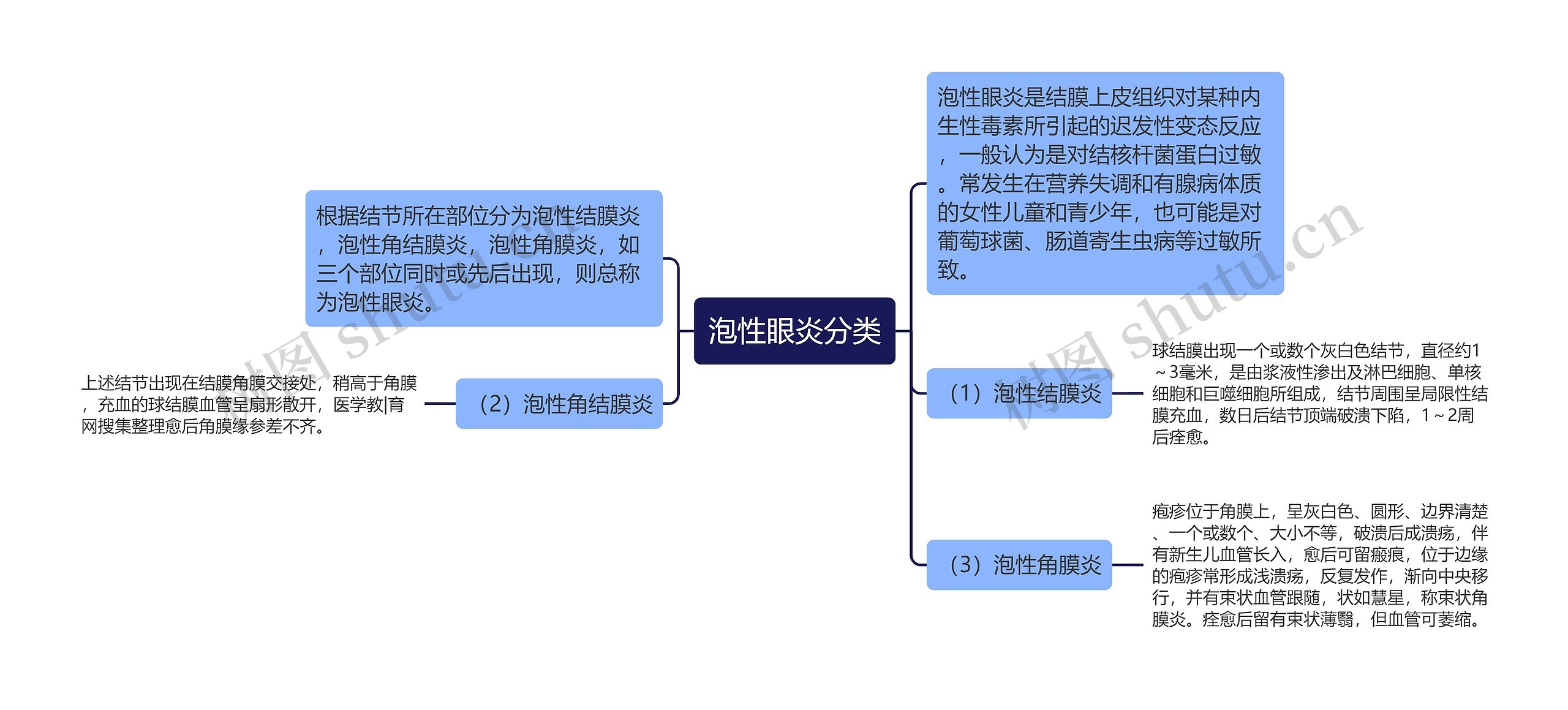 泡性眼炎分类思维导图