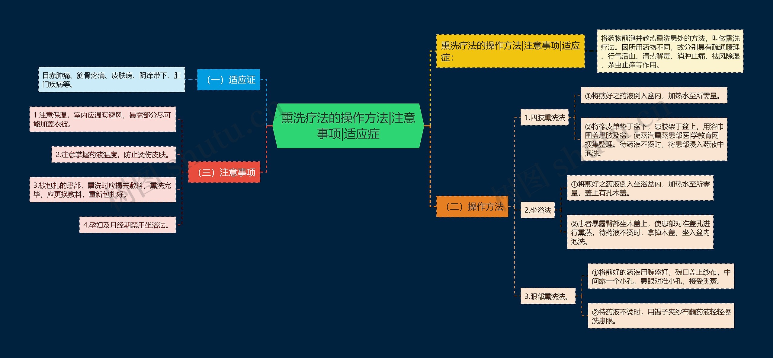 熏洗疗法的操作方法|注意事项|适应症