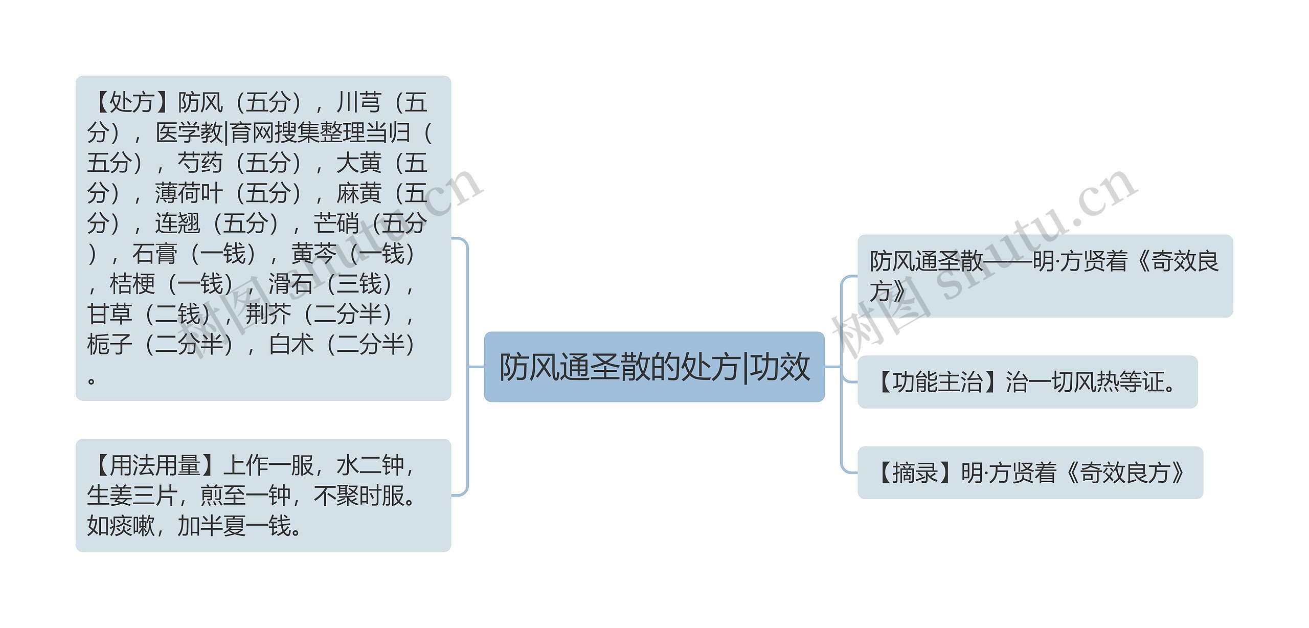 防风通圣散的处方|功效思维导图