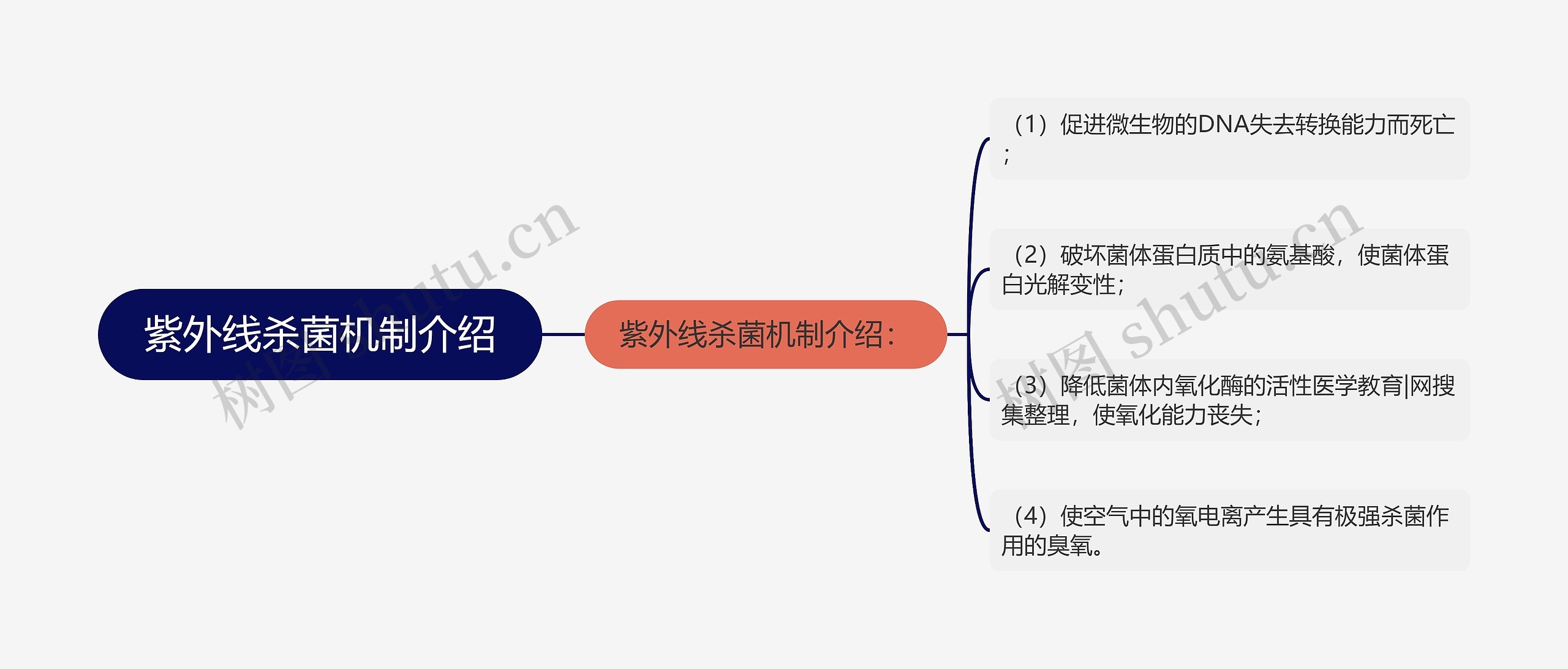 紫外线杀菌机制介绍