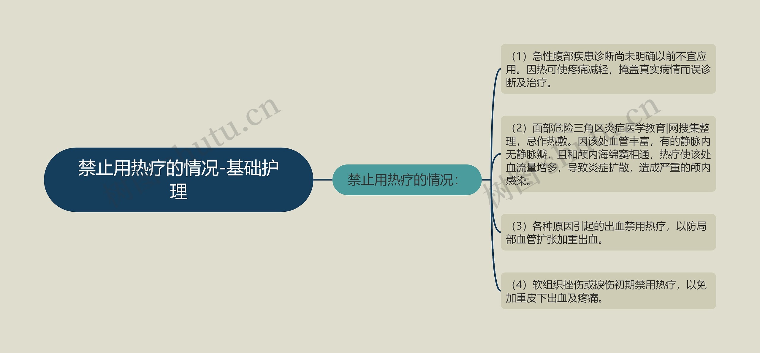 禁止用热疗的情况-基础护理思维导图