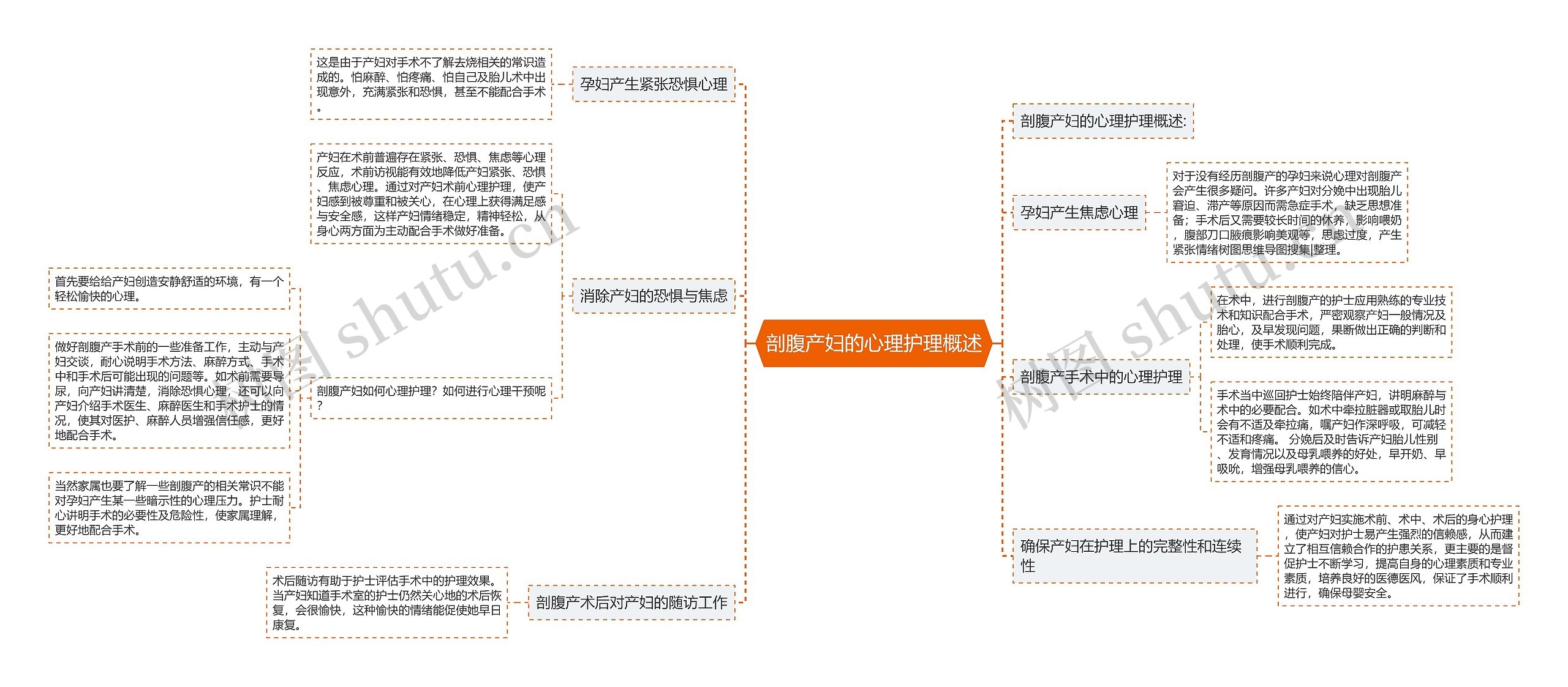 剖腹产妇的心理护理概述思维导图